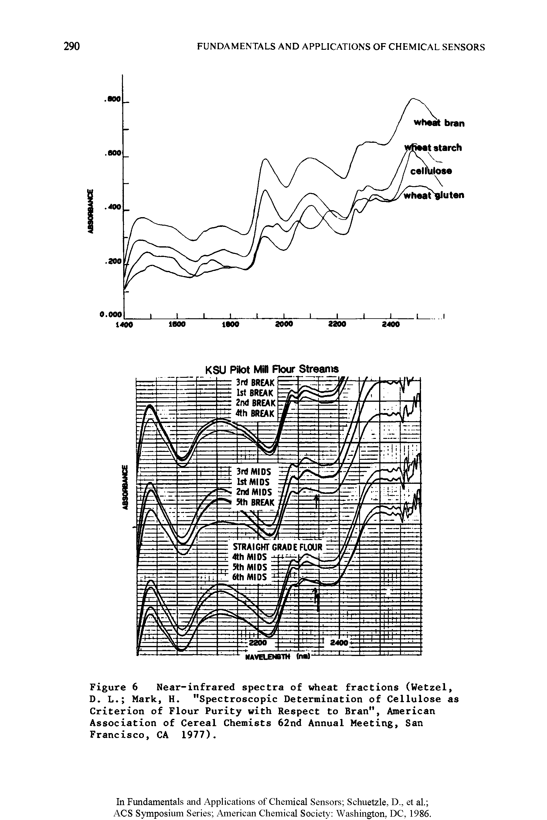 Figure 6 Near-infrared spectra of wheat fractions (Wetzel, D. L. Mark, H. "Spectroscopic Determination of Cellulose as Criterion of Flour Purity with Respect to Bran", American Association of Cereal Chemists 62nd Annual Meeting, San Francisco, CA 1977).