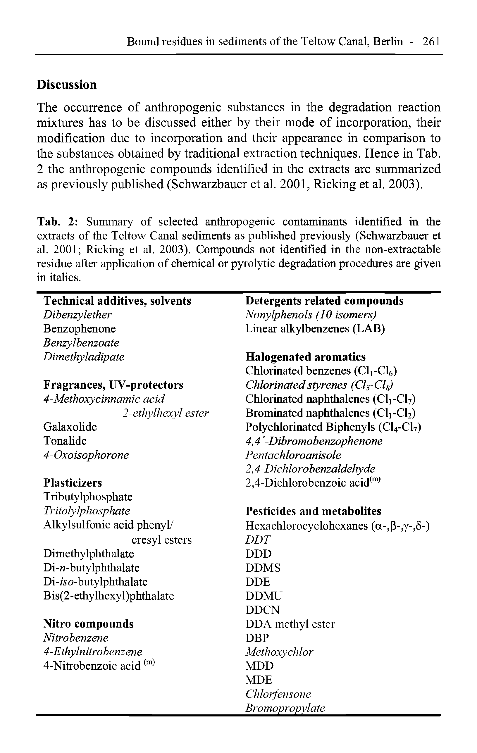 Tab. 2 Summary of selected anthropogenic contaminants identified in the extracts of the Teltow Canal sediments as published previously (Schwarzbauer et al. 2001 Ricking et al. 2003). Compounds not identified in the non-extractable residue after application of chemical or pyrolytic degradation procedures are given in italics.