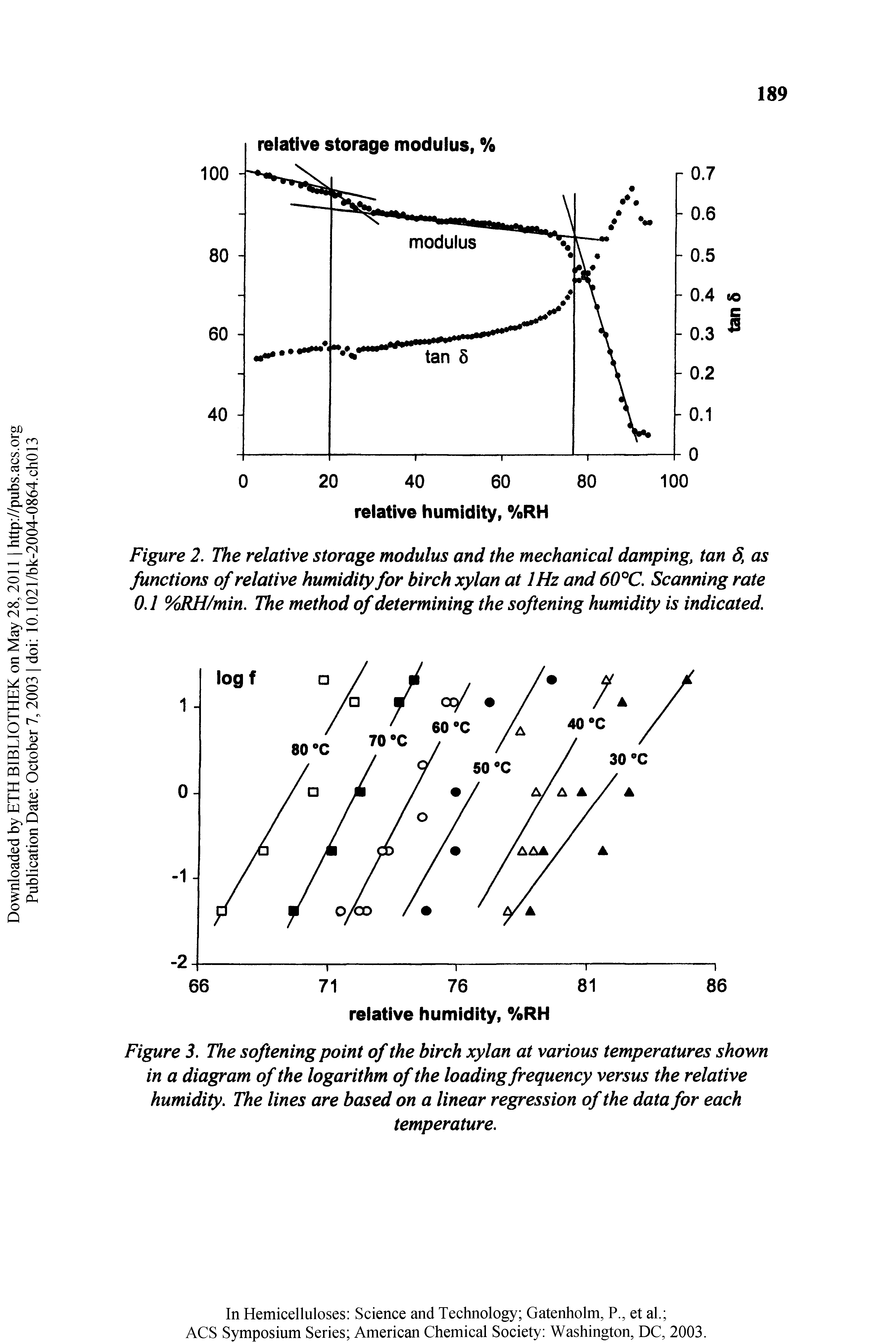 Figure 3. The softening point of the birch xylan at various temperatures shown in a diagram of the logarithm of the loading frequency versus the relative humidity. The lines are based on a linear regression of the data for each...