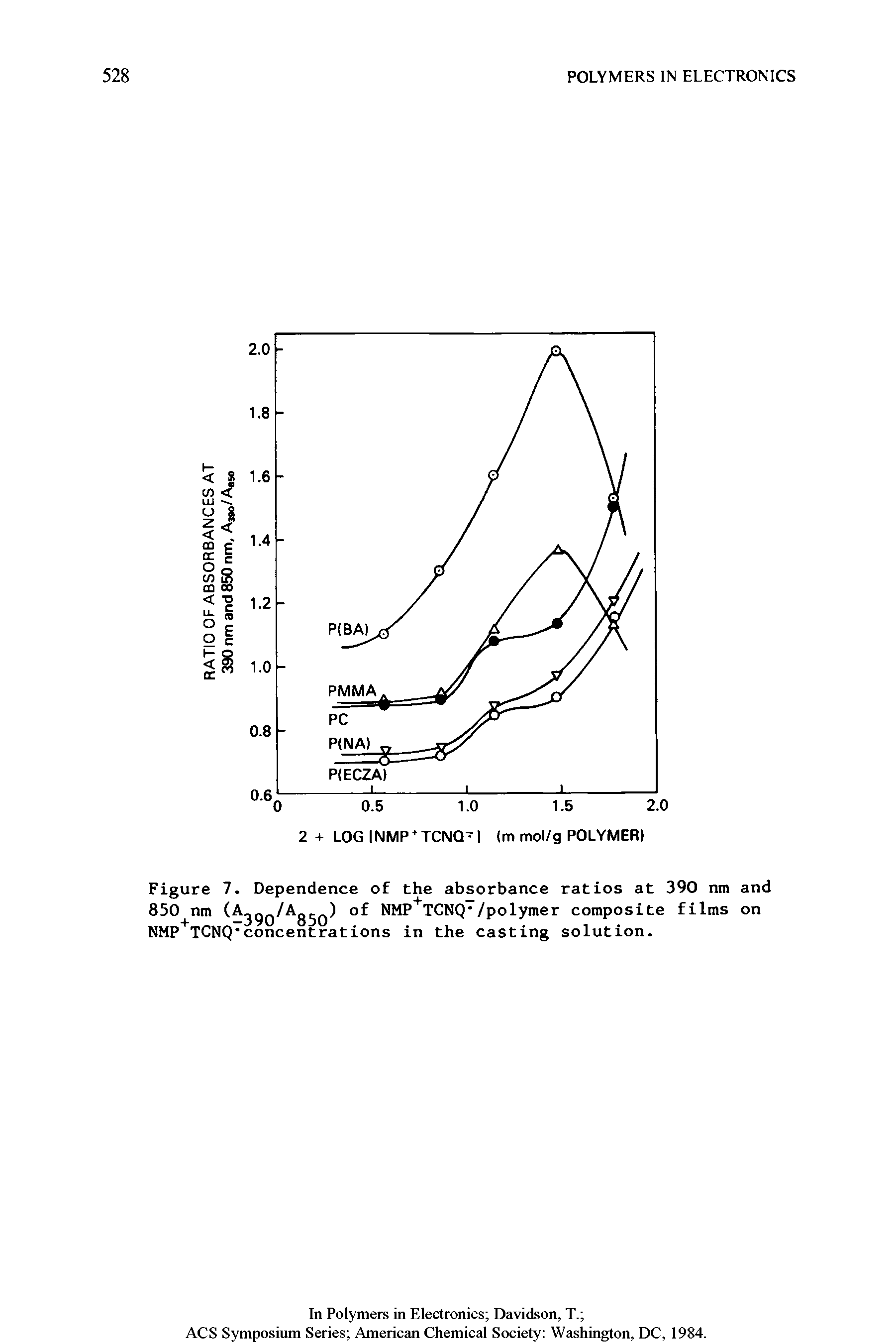 Figure 7. Dependence of the absorbance ratios at 390 nm and 850 nm (A /Ag ) NMP+TCNQ"/polymer composite films on NMP TCNQ concentrations in the casting solution.