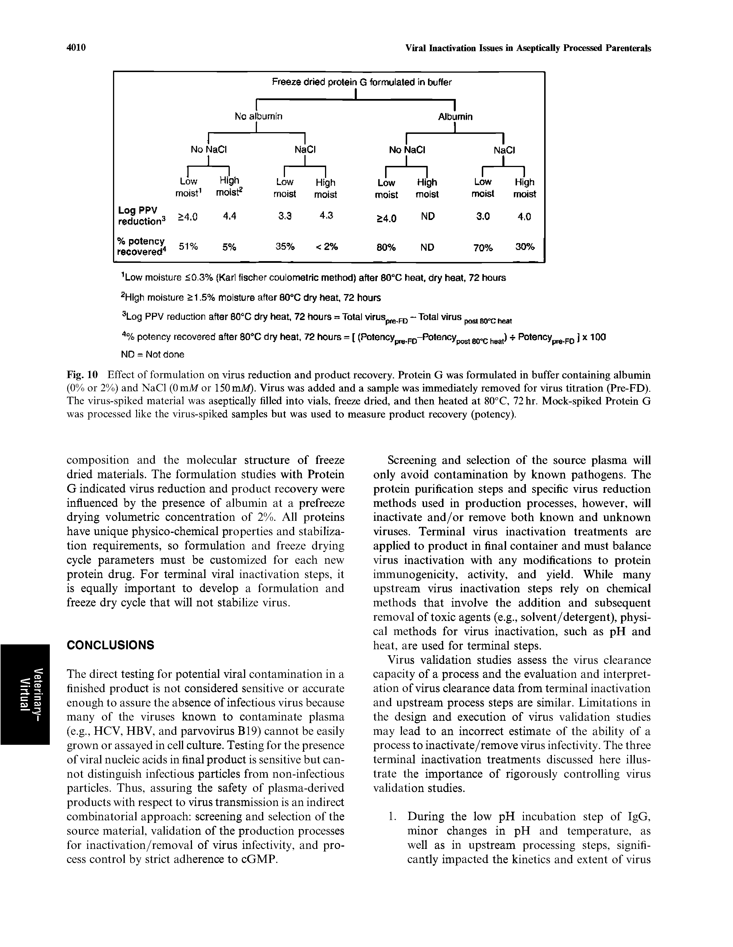 Fig. 10 Effect of formulation on virus reduction and product recovery. Protein G was formulated in buffer containing albumin (0% or 2%) and NaCI (OmM or 150mM). Virus was added and a sample was immediately removed for virus titration (Pre-FD). The virus-spiked material was aseptically filled into vials, freeze dried, and then heated at 80°C, 72 hr. Mock-spiked Protein G was processed like the virus-spiked samples but was used to measure product recovery (potency).