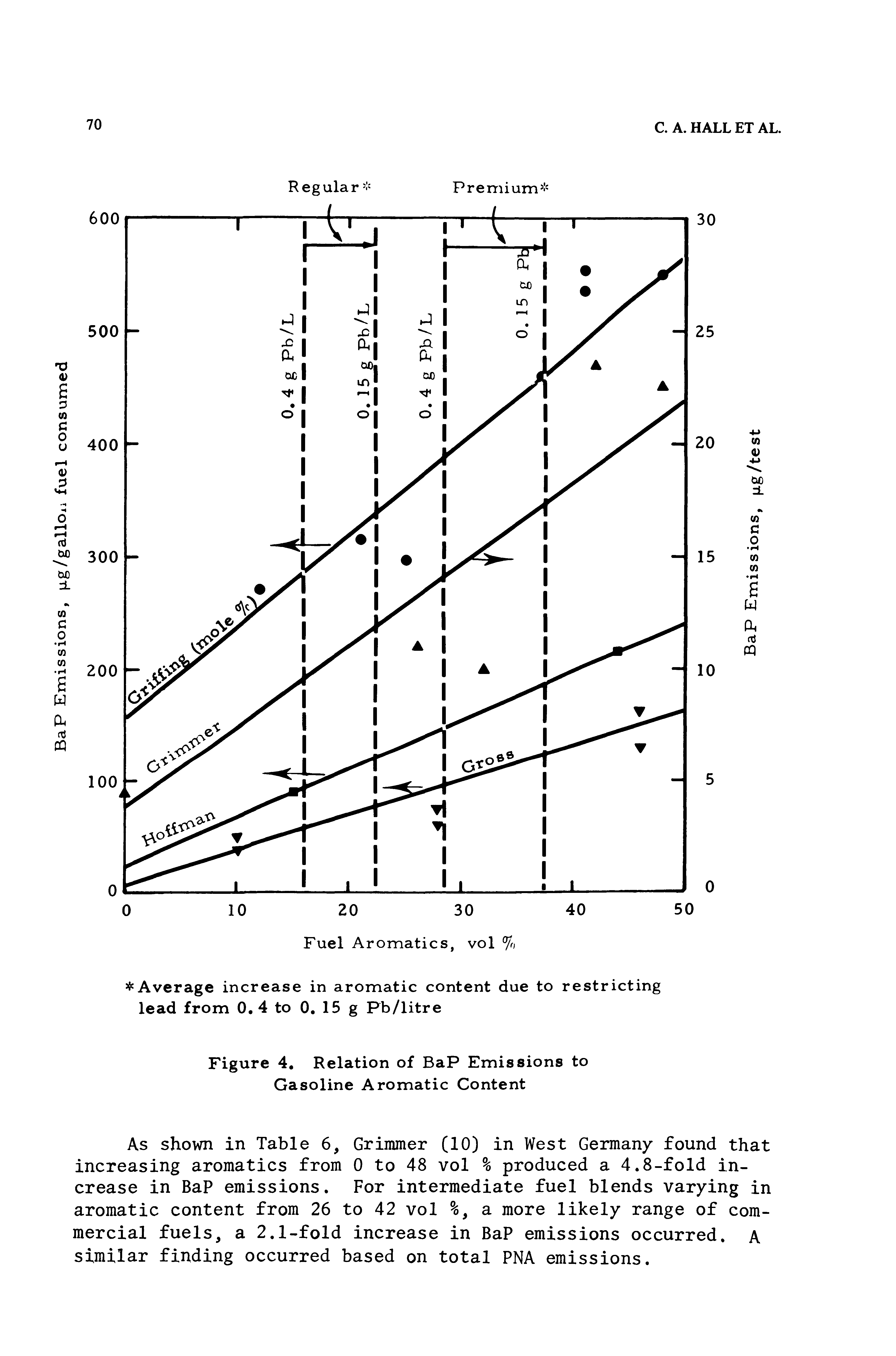 Figure 4, Relation of BaP Emissions to Gasoline Aromatic Content...