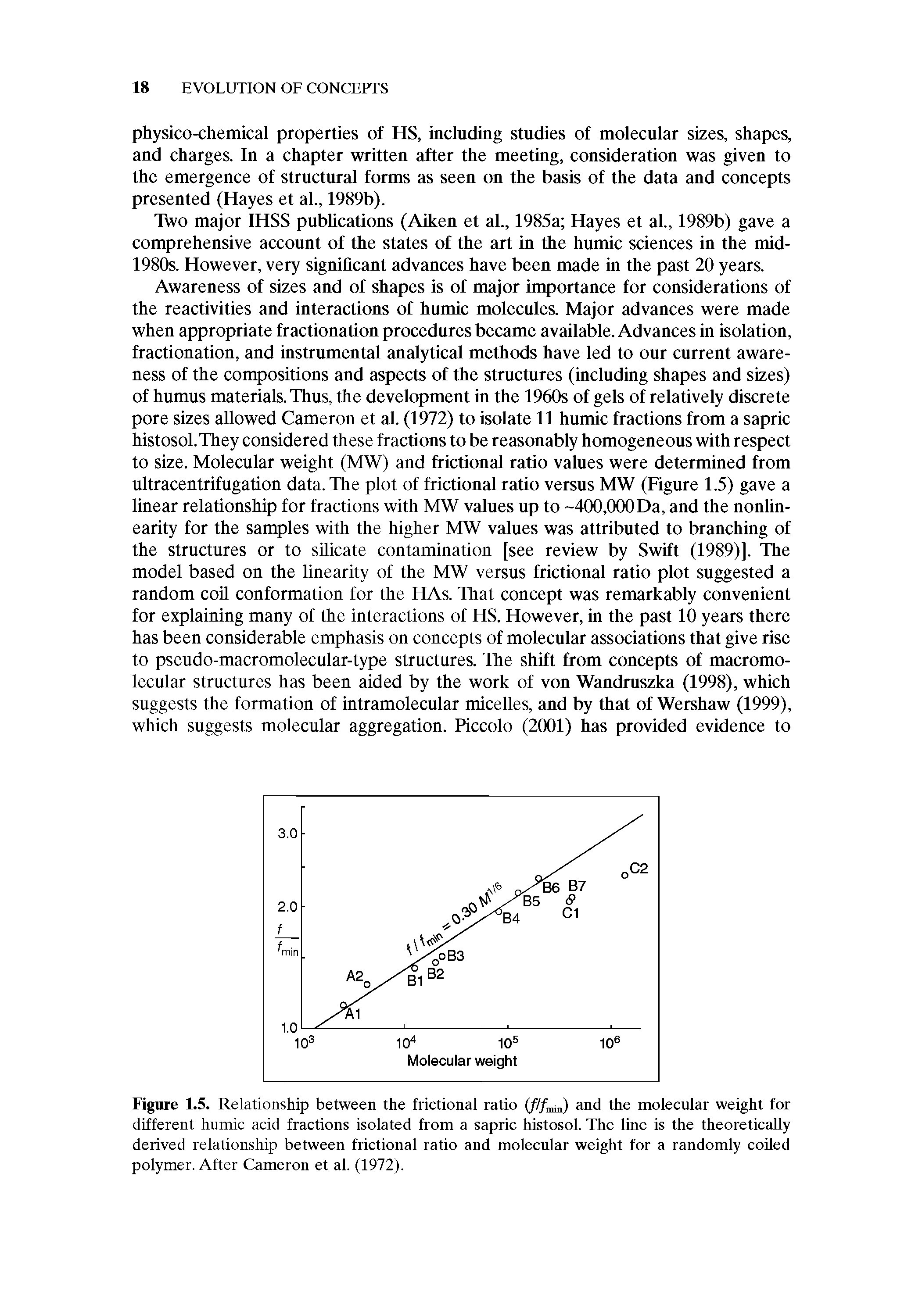 Figure 1.5. Relationship between the frictional ratio (/// ,m) and the molecular weight for different humic acid fractions isolated from a sapric histosol. The line is the theoretically derived relationship between frictional ratio and molecular weight for a randomly coiled polymer. After Cameron et al. (1972).
