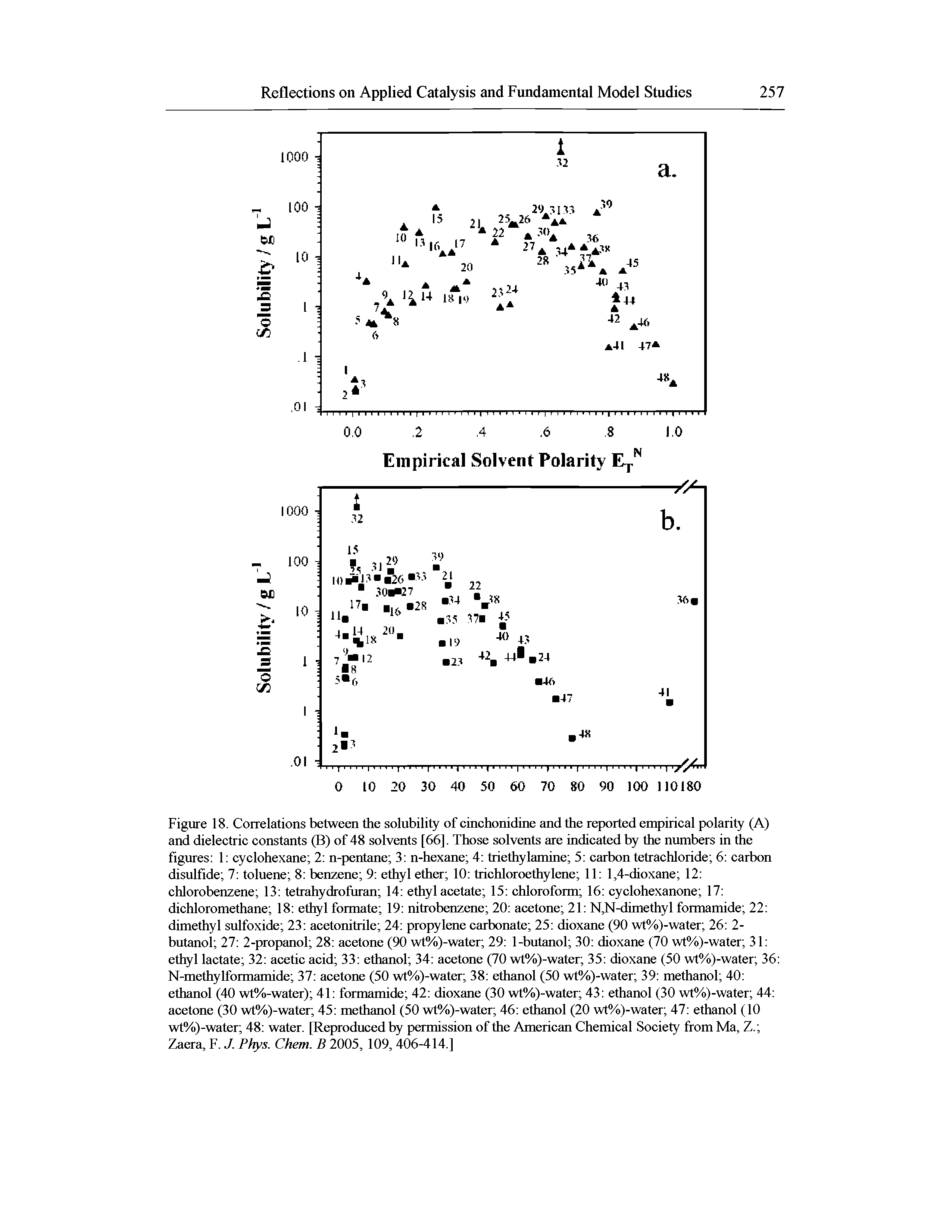 Figure 18. Correlations between the solubility of cmchonidme and the reported empirical polarity (A) and dielectric constants (B) of 48 solvents [66]. Those solvents are indicated by the numbers in the figures 1 cyclohexane 2 n-pentane 3 n-hexane 4 triethylamine 5 carbon tetrachloride 6 carbon disulfide 7 toluene 8 benzene 9 ethyl ether 10 trichloroethylene 11 1,4-dioxane 12 chlorobenzene 13 tetrahydrofuran 14 ethyl acetate 15 chloroform 16 cyclohexanone 17 dichloromethane 18 ethyl formate 19 nitrobenzene 20 acetone 21 N,N-drmethyl formamide 22 dimethyl sulfoxide 23 acetonitrile 24 propylene carbonate 25 dioxane (90 wt%)-water 26 2-butanol 27 2-propanol 28 acetone (90 wt%)-water 29 1-butanol 30 dioxane (70 wt%)-water 31 ethyl lactate 32 acetic acid 33 ethanol 34 acetone (70 wt%)-water 35 dioxane (50 wt%)-water 36 N-methylformamide 37 acetone (50 wt%)-water 38 ethanol (50 wt%)-water 39 methanol 40 ethanol (40 wt%-water) 41 formamide 42 dioxane (30 wt%)-water 43 ethanol (30 wt%)-water 44 acetone (30 wt%)-water 45 methanol (50 wt%)-water 46 ethanol (20 wt%)-water 47 ethanol (10 wt%)-water 48 water. [Reproduced by permission of the American Chemical Society from Ma, Z. Zaera, F. J. Phys. Chem. B 2005, 109, 406-414.]...
