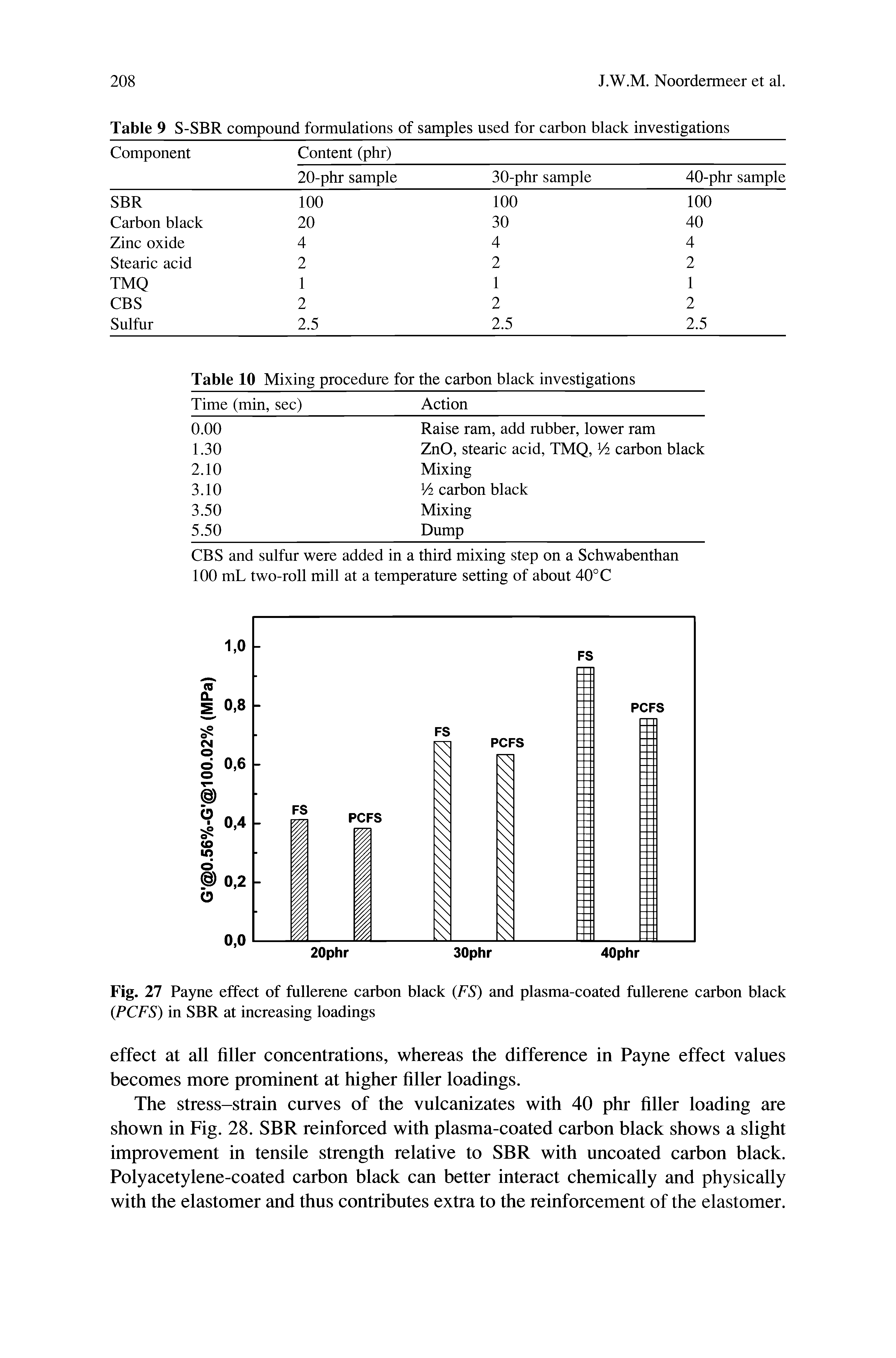 Fig. 27 Payne effect of fullerene carbon black (FS) and plasma-coated fullerene carbon black (PCFS) in SBR at increasing loadings...