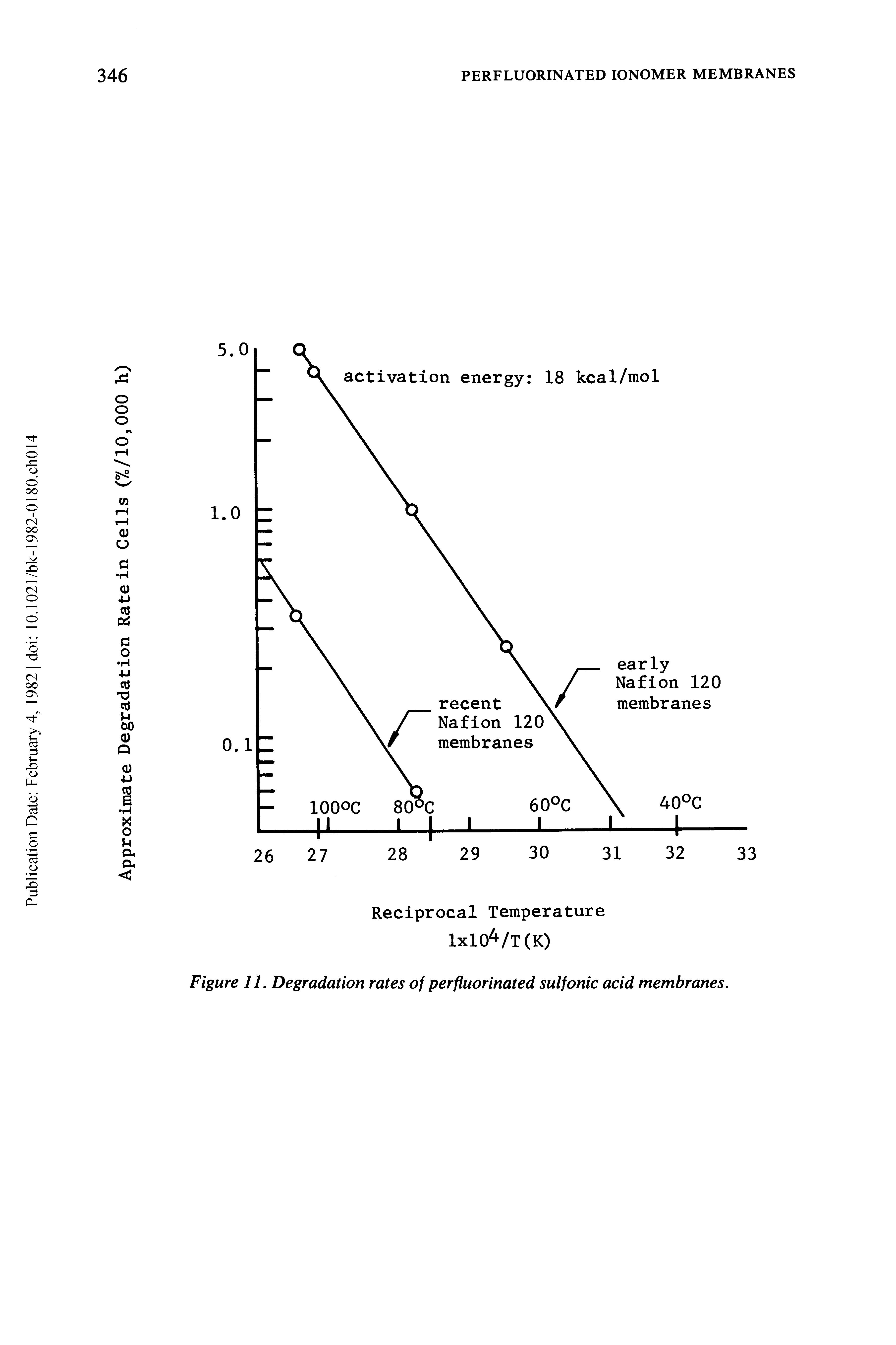 Figure 11. Degradation rates of perfiuorinated sulfonic acid membranes.