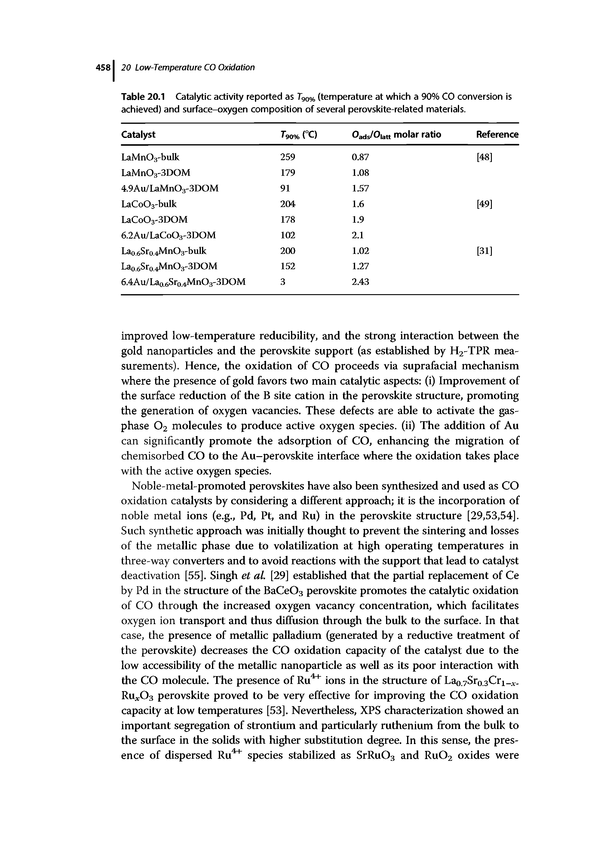 Table 20.1 Catalytic activity reported as Tgo% (temperature at which a 90% CO conversion is achieved) and surface-oxygen composition of several perovskite-related materials.