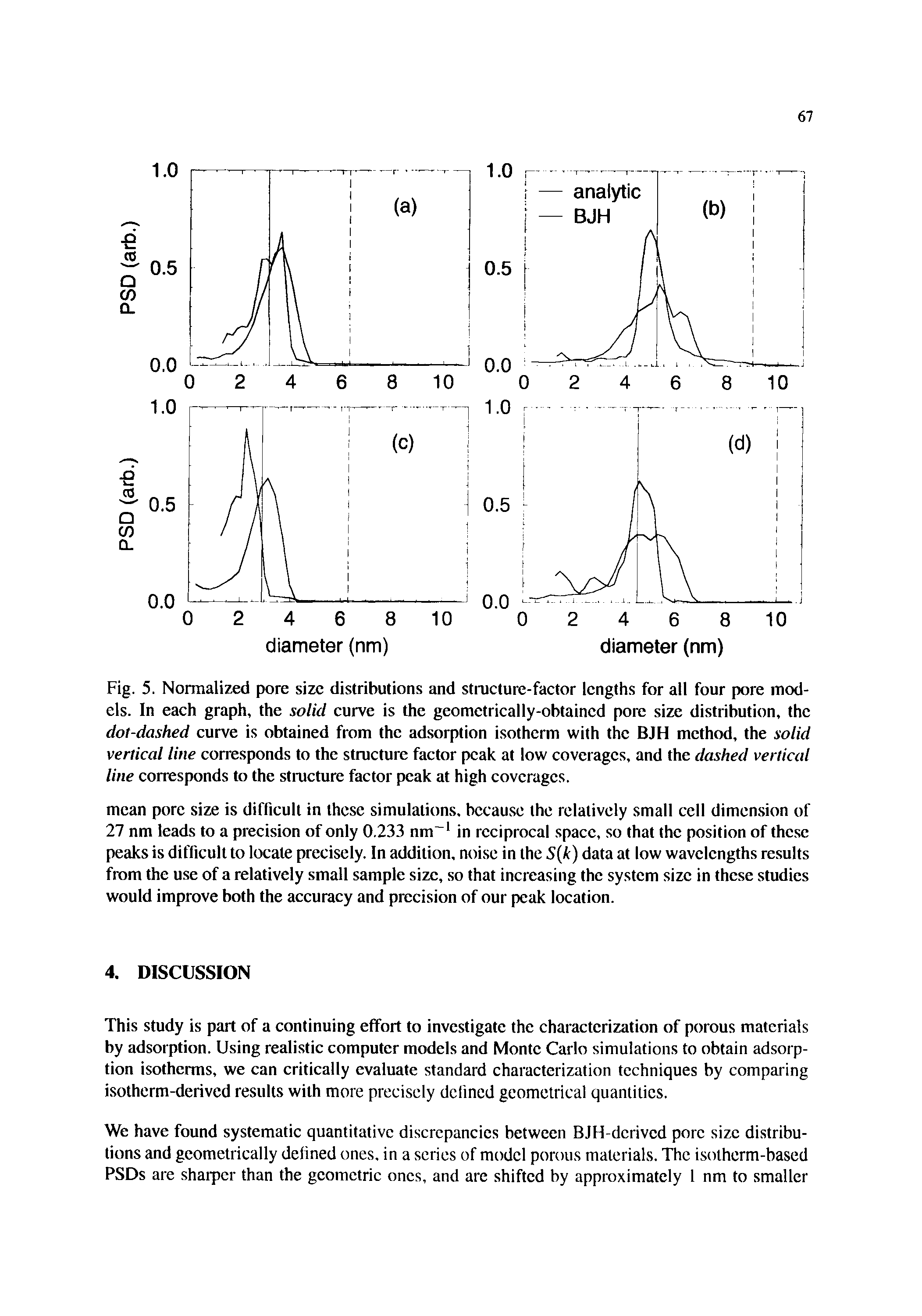 Fig. 5. Normalized pore size distributions and stnicture-factor lengths for all four pore models. In each graph, the solid curve is the geometrically-obtained pore size distribution, the dot-dashed curve is obtained from the adsorption isotherm with the BJH method, the solid vertical line conesponds to the structure factor peak at low coverages, and the dashed vertical line corresponds to the structure factor peak at high coverages.