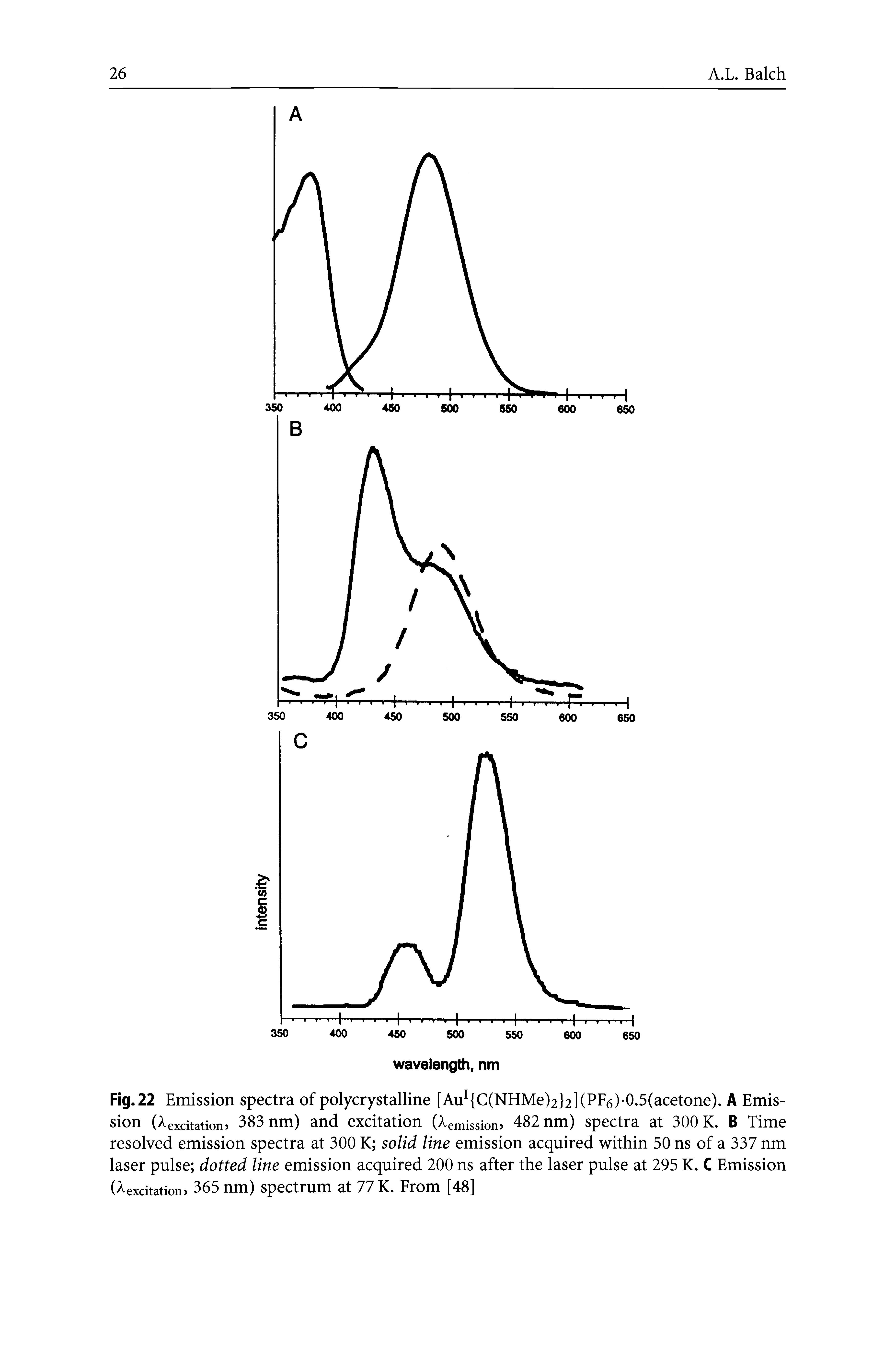 Fig. 22 Emission spectra of polycrystalline [AuI C(NHMe)2 2](PF6)-0.5(acetone). A Emission (A,excitation 383 nm) and excitation (Aemission 482 nm) spectra at 300 K. B Time resolved emission spectra at 300 K solid line emission acquired within 50 ns of a 337 nm laser pulse dotted line emission acquired 200 ns after the laser pulse at 295 K. C Emission (Aexcitation 365 nm) spectrum at 77 K. From [48]...