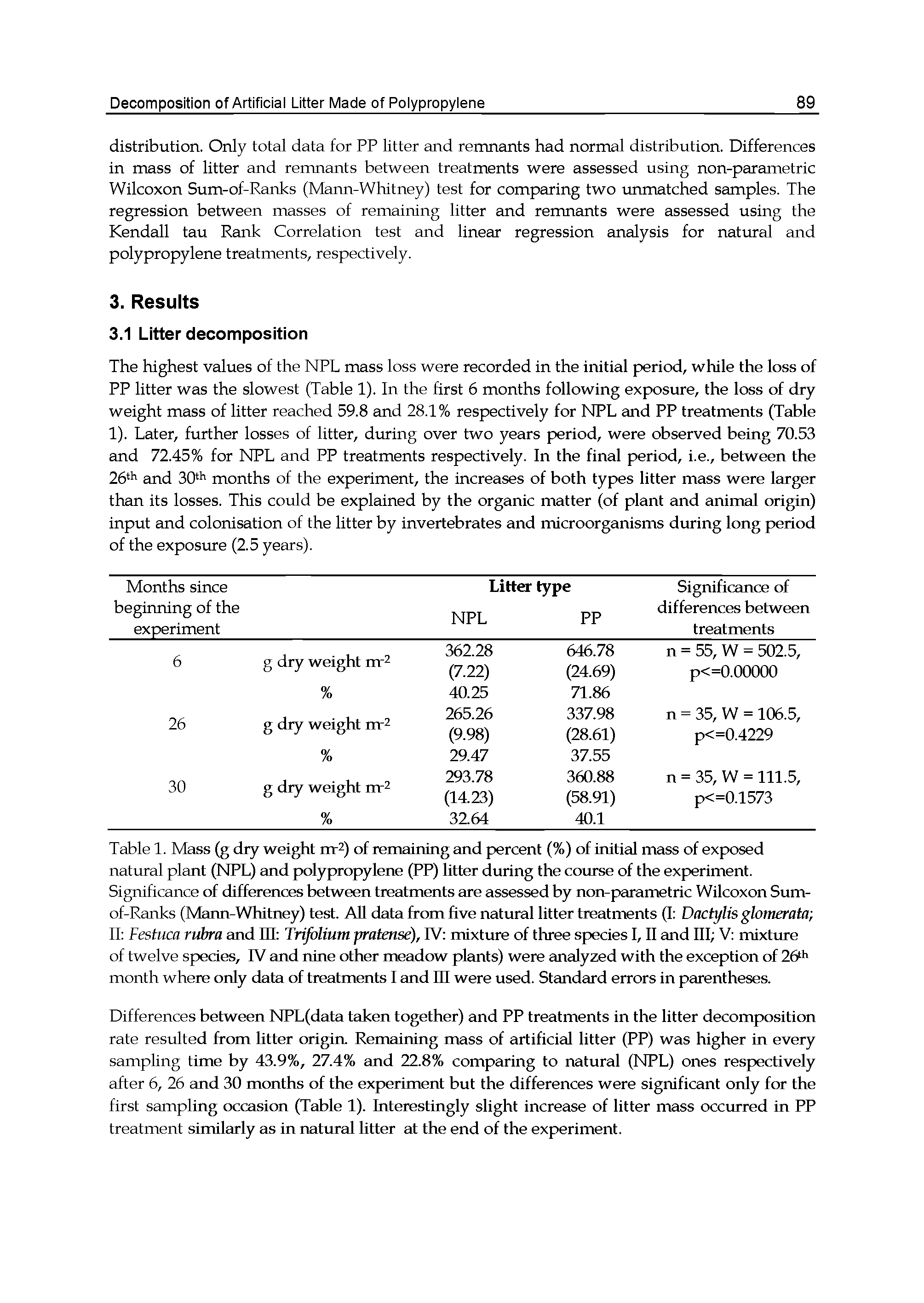 Table 1. Mass (g diy weight m-2) of remaining and percent (%) of initial mass of exposed natural plant (NPL) and polypropylene (PP) litter during the course of the experiment. Significance of differences between treatments are assessed by non-parametric Wilcoxon Sum-of-Ranks (Mann-Whitney) test. AH data from five natural litter treatments (I Dactylis glomerata II Festuca rubra and III Trijblium pratense), IV mixture of three species I, II and III V mixture of twelve species, IV and nine other meadow plants) were analyzed with the exception of month where only data of treatments I and HI were used. Standard errors in parentheses.