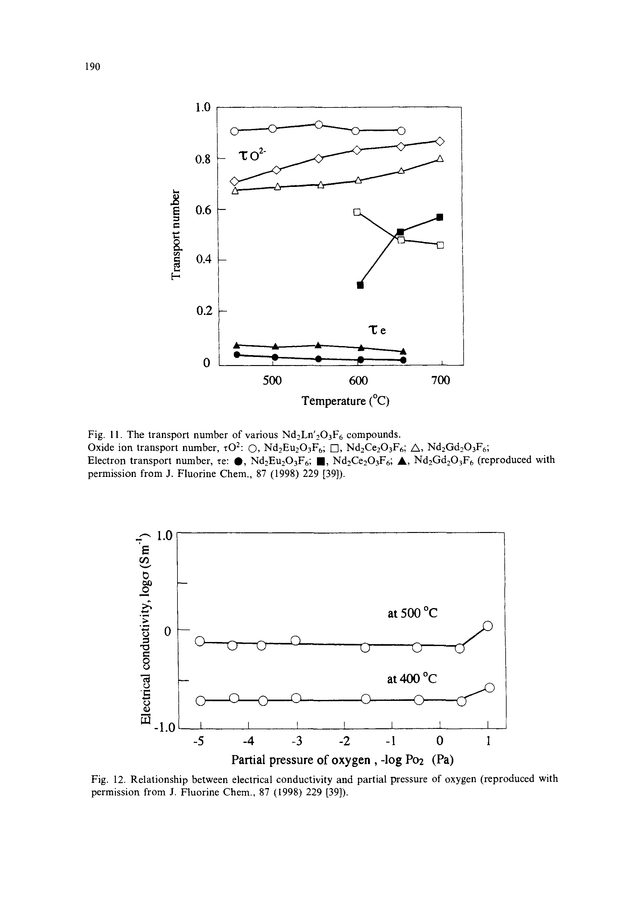 Fig. 12. Relationship between electrical conductivity and partial pressure of oxygen (reproduced with permission from J. Fluorine Chem., 87 (1998) 229 [39]).