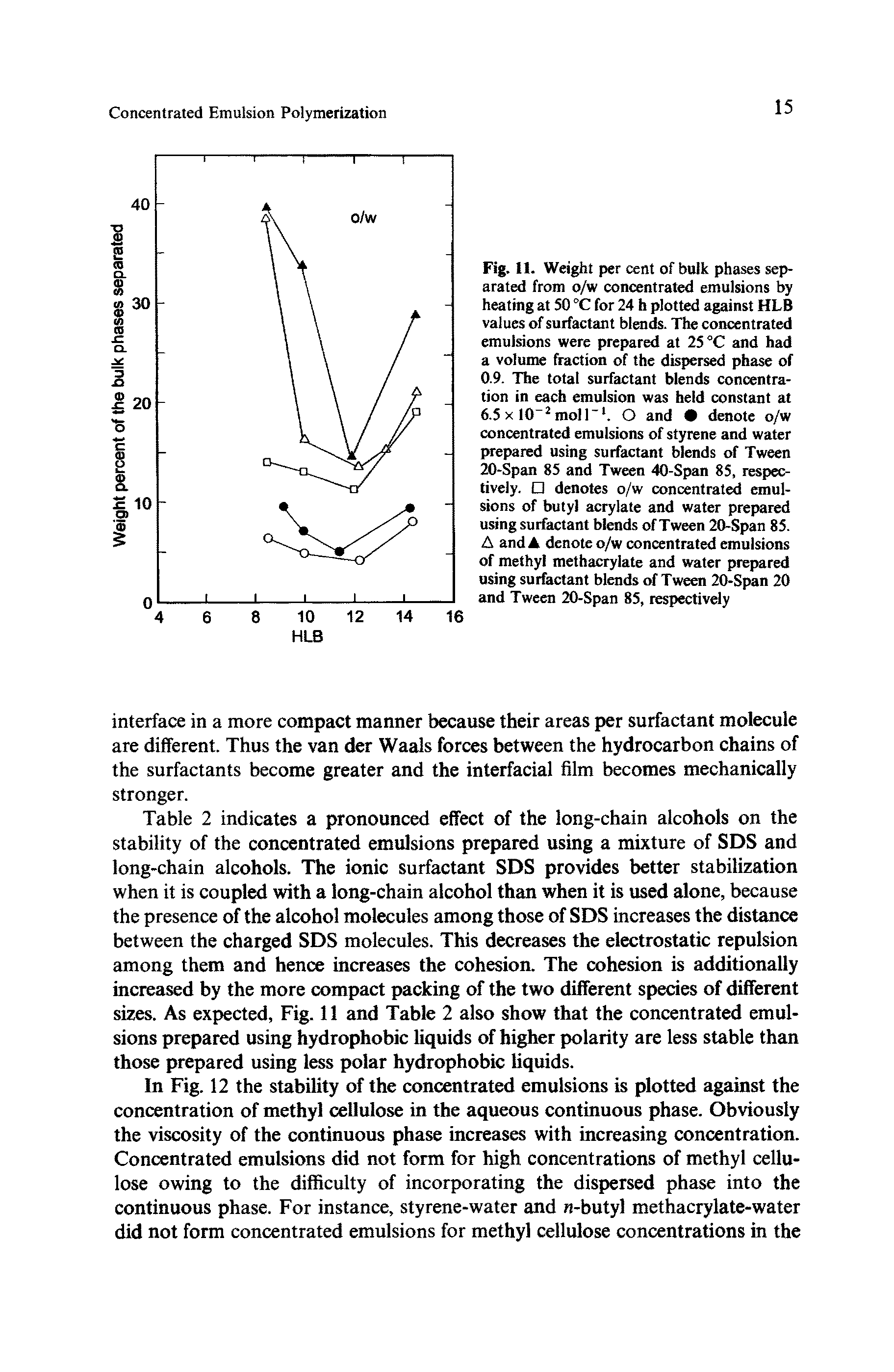 Fig. H. Weight per cent of bulk phases separated from o/w concentrated emulsions by heating at 50 °C for 24 h plotted against HLB values of surfactant blends. The concentrated emulsions were prepared at 25 °C and had a volume fraction of the dispersed phase of 0.9. The total surfactant blends concentration in each emulsion was held constant at 6.5 x 10 2 moll 1. O and denote o/w concentrated emulsions of styrene and water prepared using surfactant blends of Tween 20-Span 85 and Tween 40-Span 85, respectively. denotes o/w concentrated emulsions of butyl acrylate and water prepared using surfactant blends of Tween 20-Span 85. A and A denote o/w concentrated emulsions of methyl methacrylate and water prepared using surfactant blends of Tween 20-Span 20 and Tween 20-Span 85, respectively...