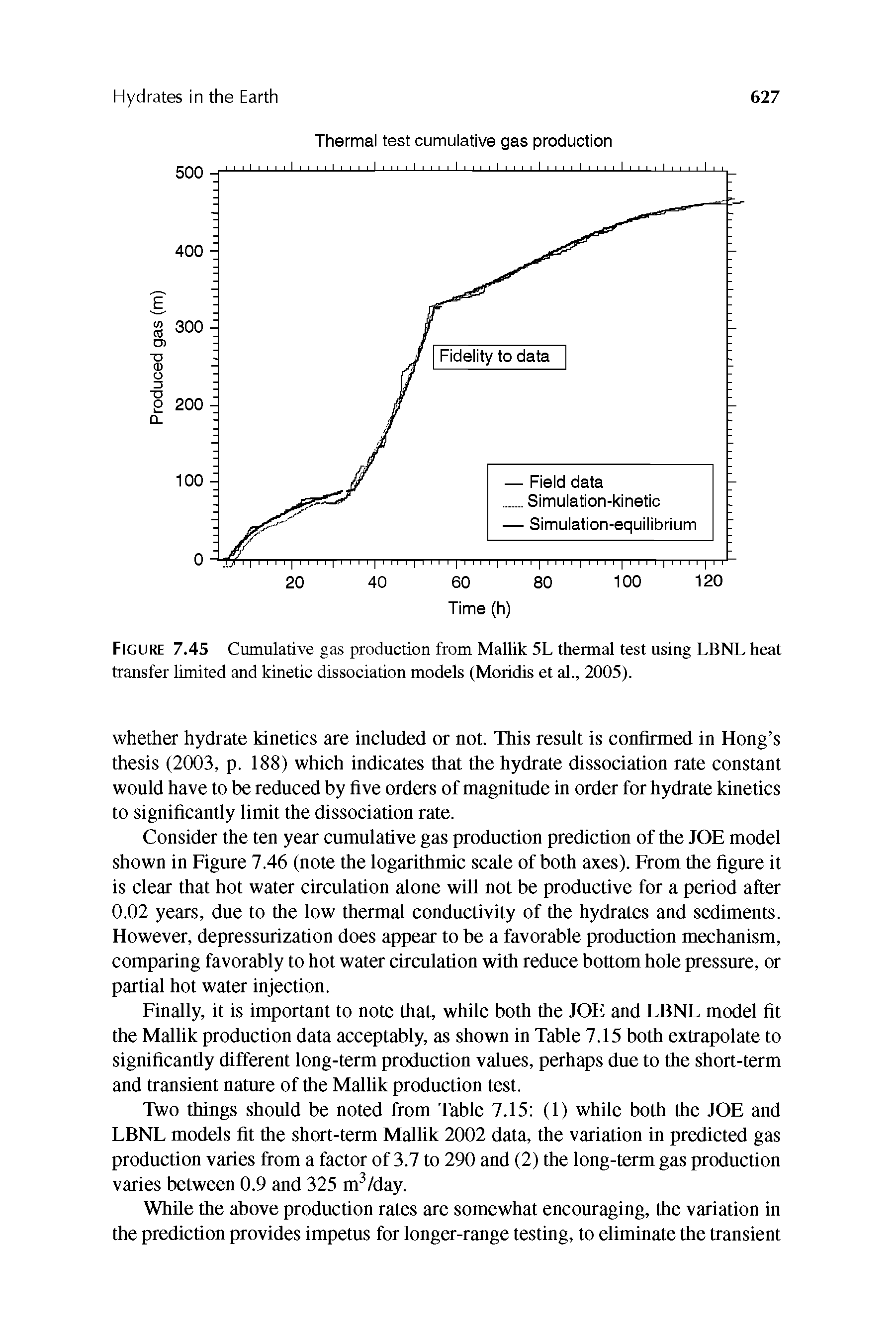 Figure 7.45 Cumulative gas production from Mallik 5L thermal test using LBNL heat transfer limited and kinetic dissociation models (Moridis et al., 2005).