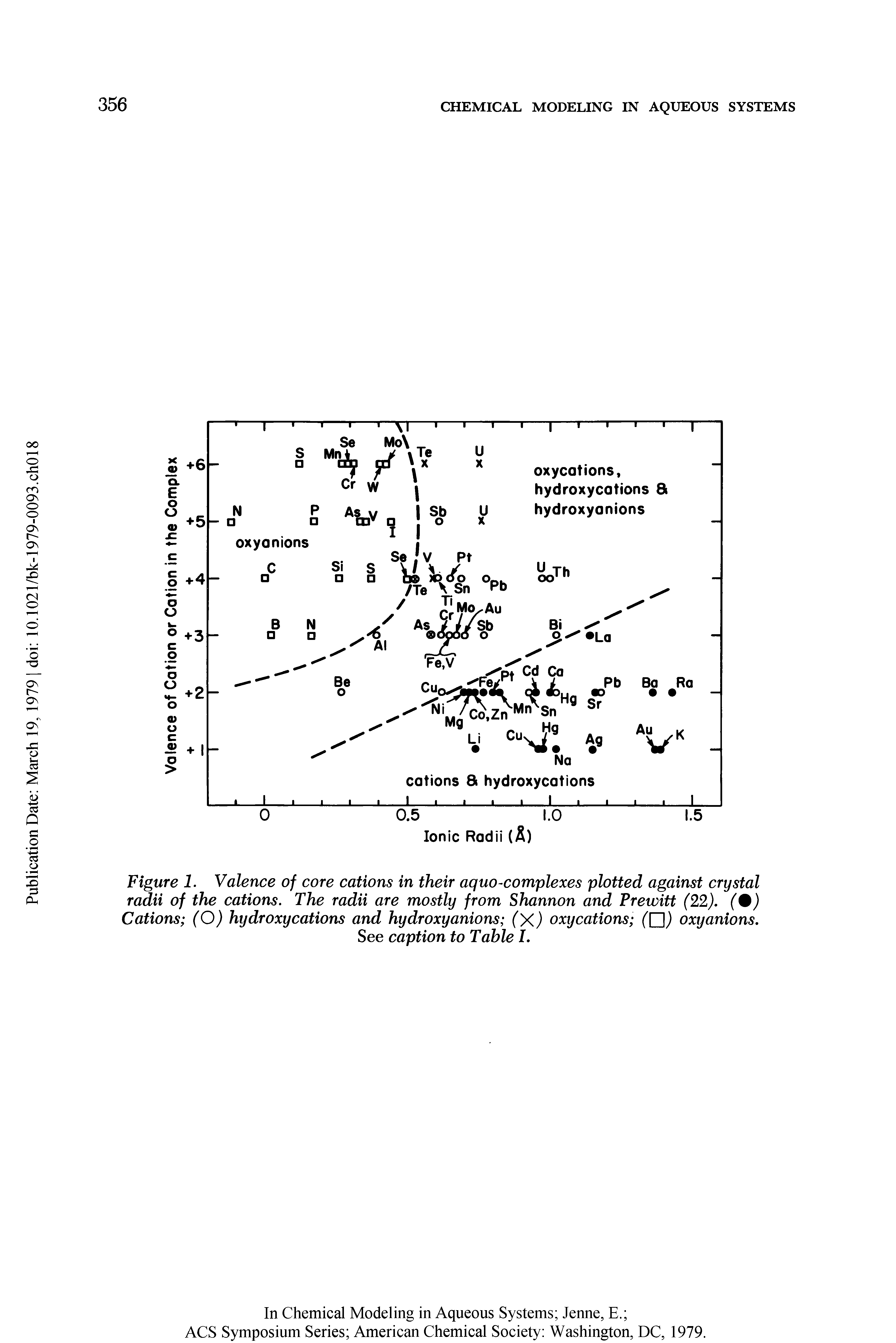 Figure 1. Valence of core cations in their aquo complexes plotted against crystal radii of the cations. The radii are mostly from Shannon and Prewitt (22). (0) Cations (O) hydroxy cations and hydroxy anions (X) oxy cations oxy anions.