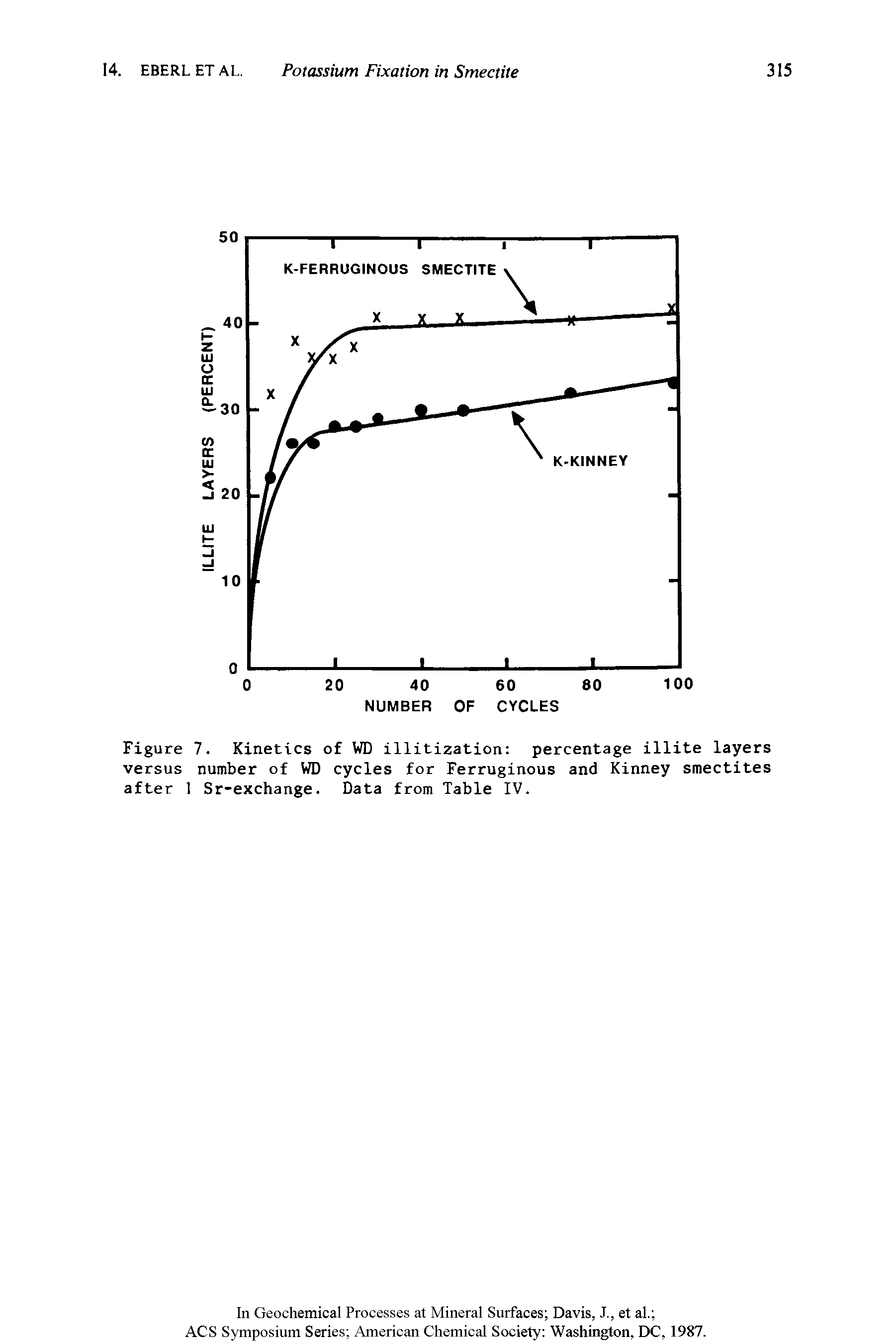 Figure 7. Kinetics of WD illitization percentage illite layers versus number of WD cycles for Ferruginous and Kinney smectites after 1 Sr-exchange. Data from Table IV.