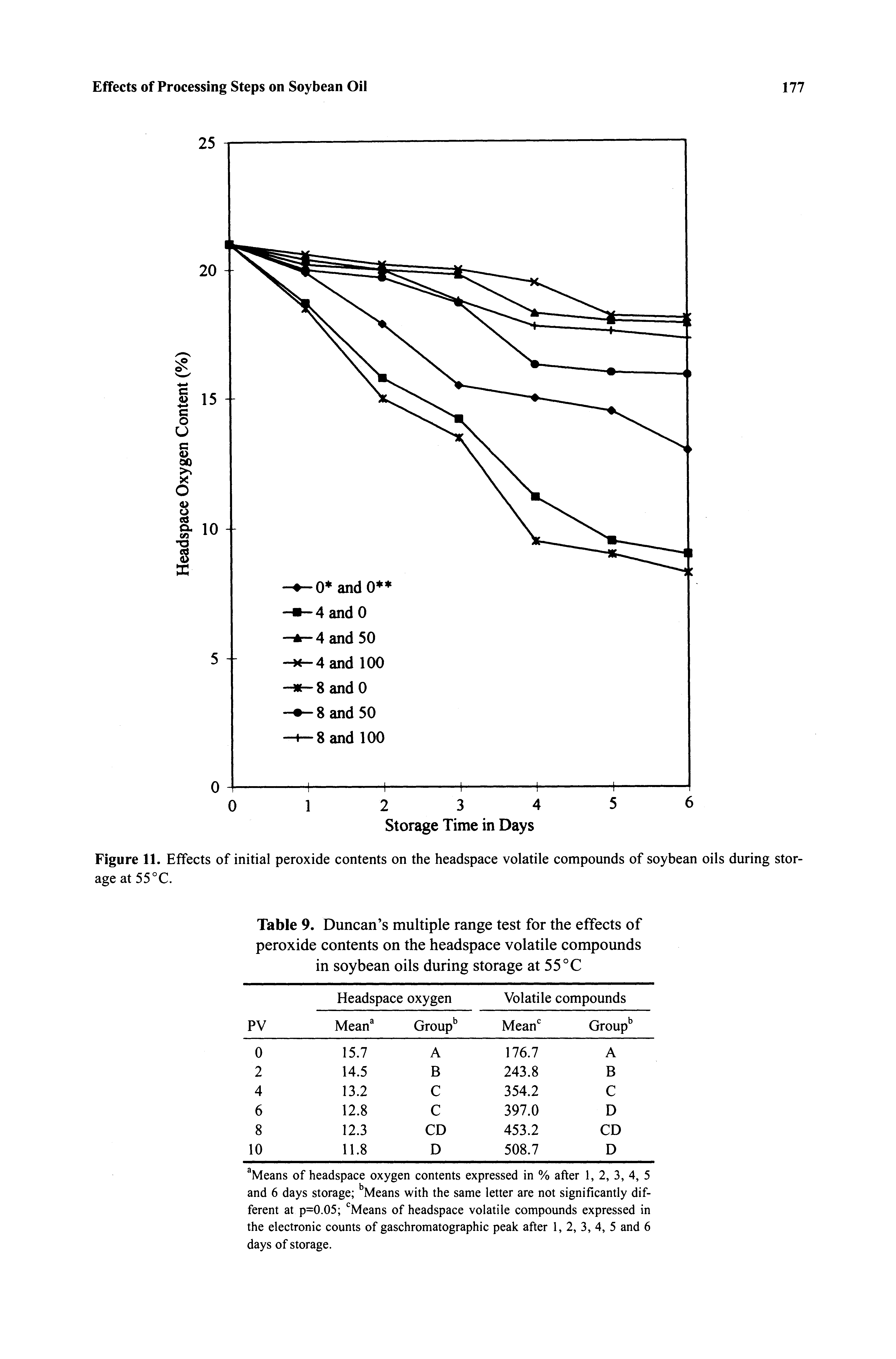 Figure 11. Effects of initial peroxide contents on the headspace volatile compounds of soybean oils during storage at 55°C.