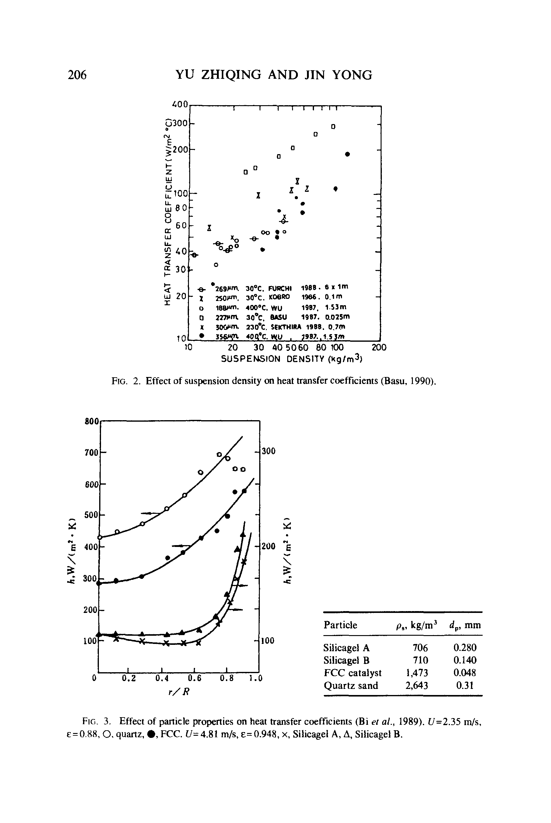 Fig. 2. Effect of suspension density on heat transfer coefficients (Basu, 1990).