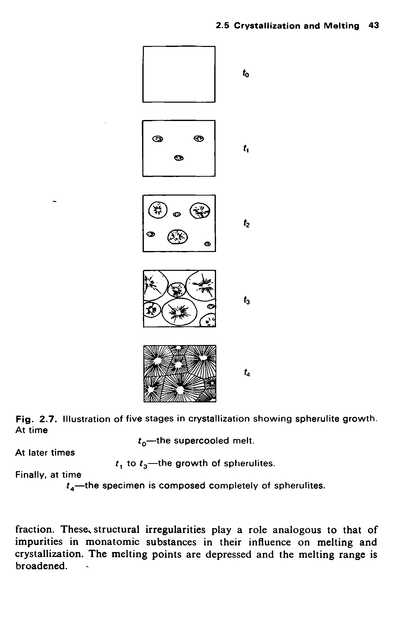 Fig. 2.7. Illustration of five stages in crystallization showing spherulite growth. At time...
