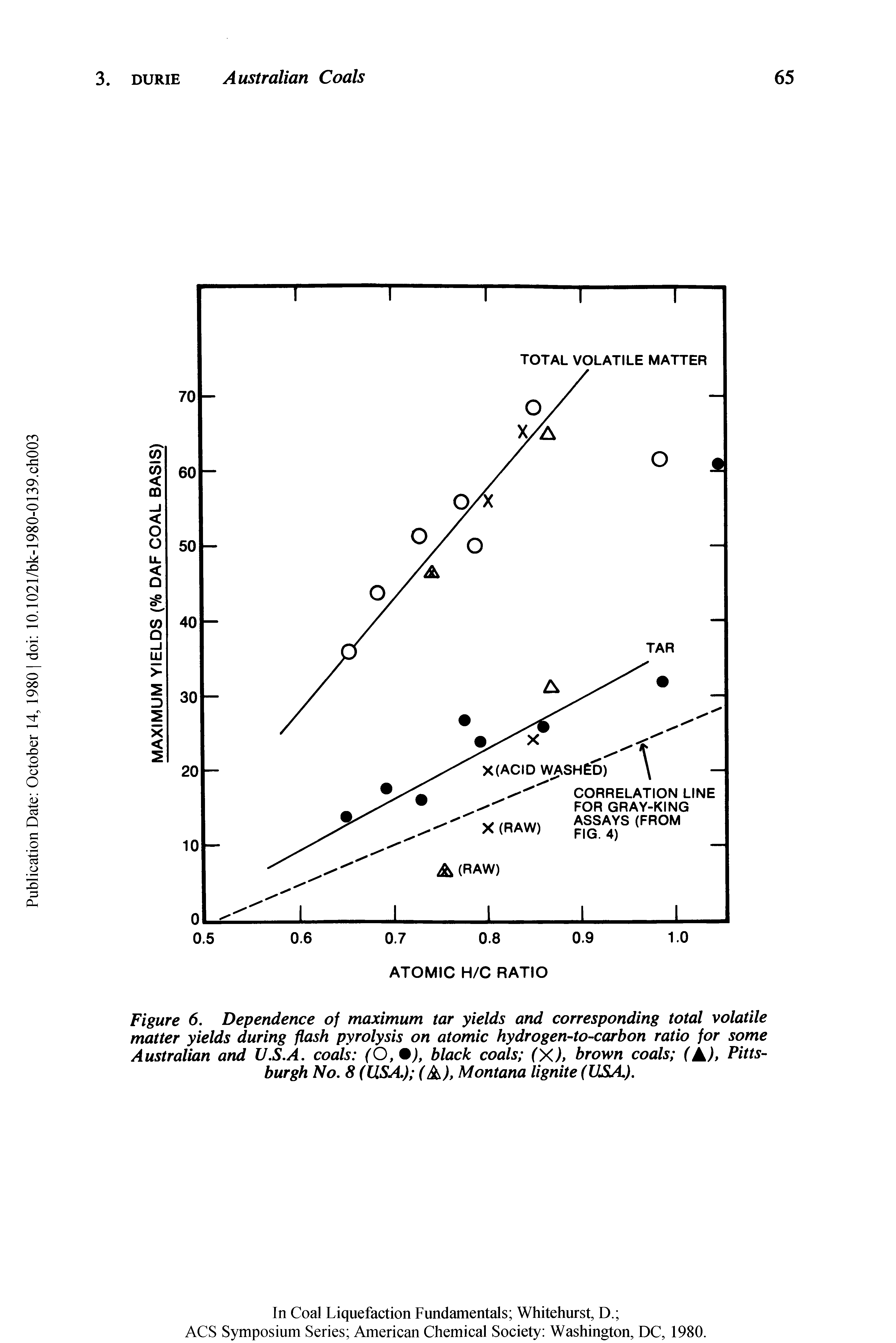 Figure 6. Dependence of maximum tar yields and corresponding total volatile matter yields during flash pyrolysis on atomic hydrogen-to-carbon ratio for some Australian and V.S.A. coals (O, 9), black coals (X), brown coals (A), Pittsburgh No. 8 (USA.) ( ), Montana lignite (USA).