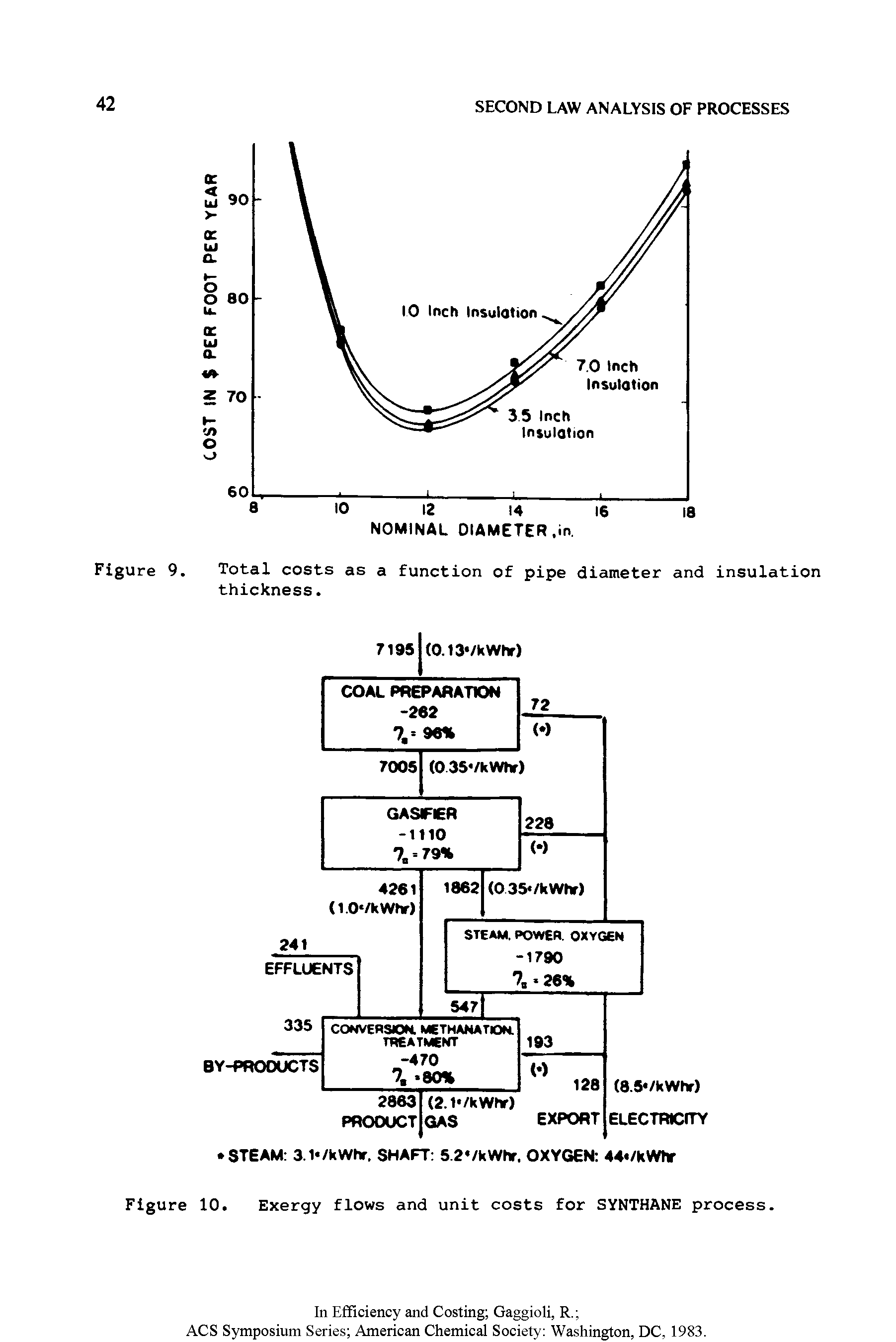 Figure 10. Exergy flows and unit costs for SYNTHANE process.