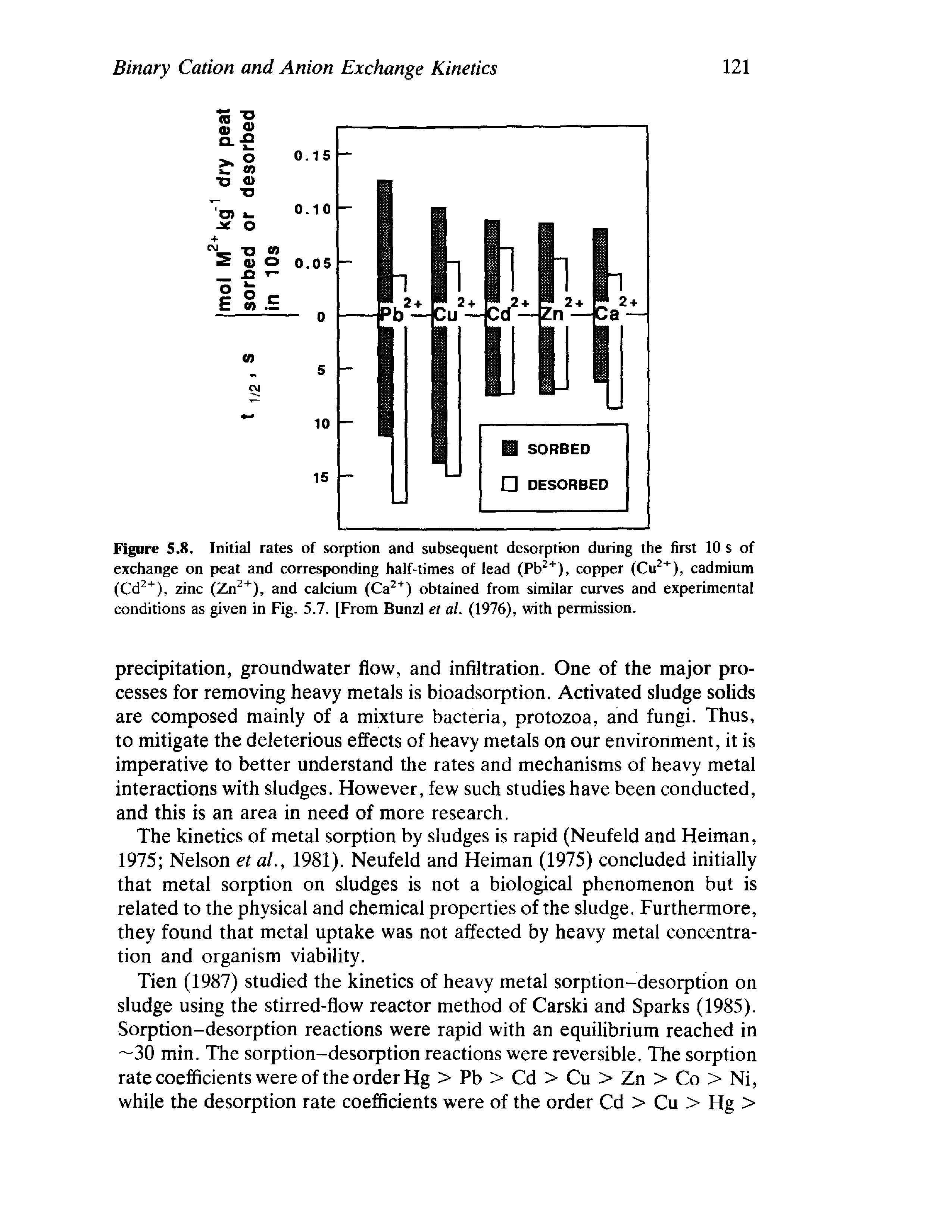 Figure 5.8. Initial rates of sorption and subsequent desorption during the first 10 s of exchange on peat and corresponding half-times of lead (Pb2+), copper (Cu2+), cadmium (Cd2+), zinc (Zn2+), and calcium (Ca2+) obtained from similar curves and experimental conditions as given in Fig. 5.7. [From Bunzl et al. (1976), with permission.