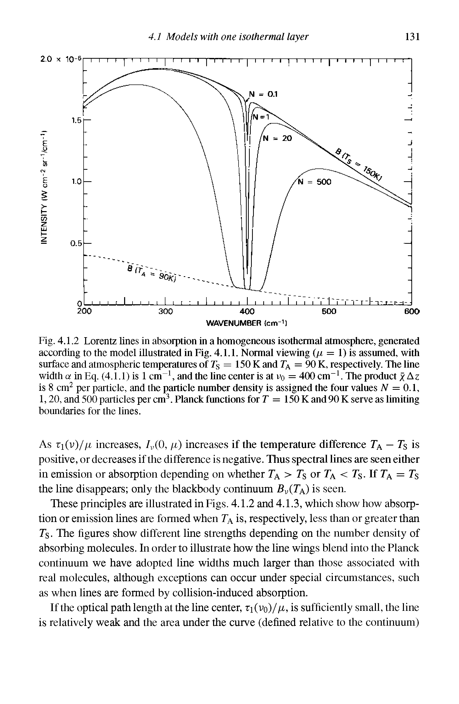 Fig. 4.1.2 Lorentz lines in absorption in a homogeneous isothermal atmosphere, generated according to the model illustrated in Fig. 4.1.1. Normal viewing fi= 1) is assumed, with surface and atmospheric temperatures of Ts = 150 K and 7 = 90 K, respectively. The line width O inEq. (4.1.1) is 1 cm and the line center is at vo = 400 cm . The product xAz is 8 cm per particle, and the particle number density is assigned the four values N = 0.1, 1,20, and 500 particles per cm. Planck functions for T = 150 K and 90 K serve as limiting boundaries for the lines.
