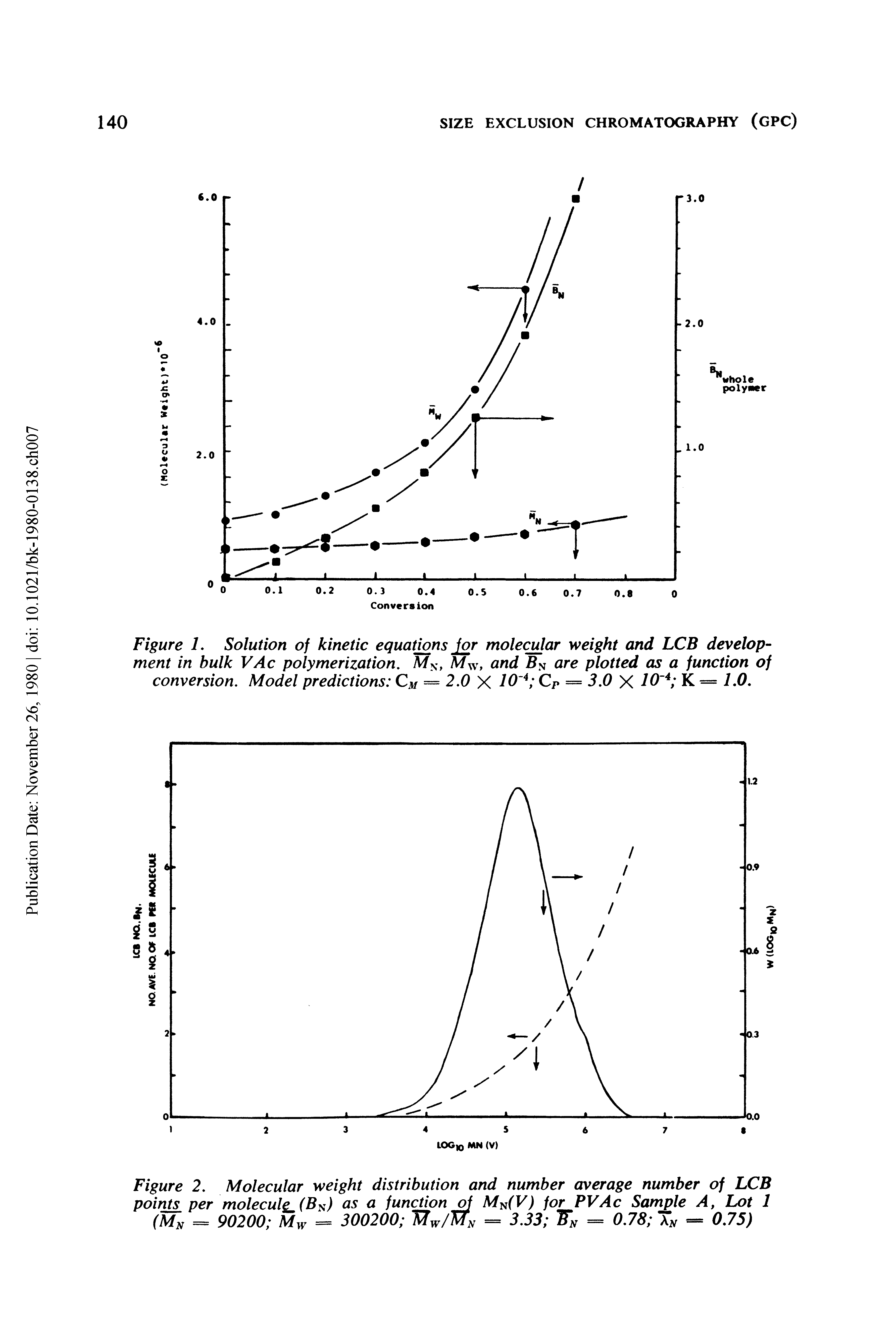 Figure L Solution of kinetic equations for molecjdar weight and LCB development in bulk VAc polymerization. Ms, Mw, and Bs are plotted as a function of conversion. Model predictions Cm = 2.0 X Cp = 3.0 X i0 K == 1.0.
