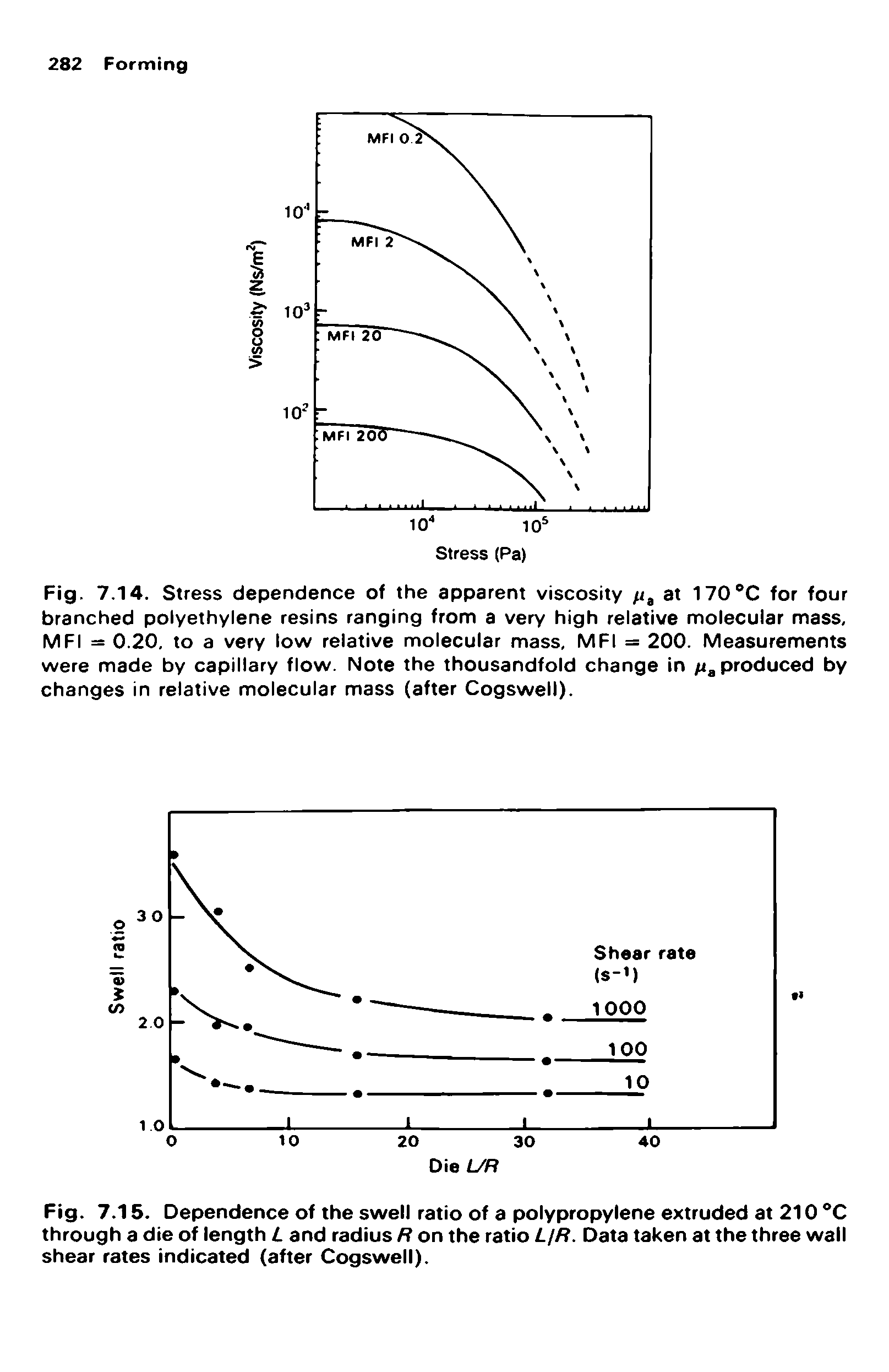 Fig. 7.14. Stress dependence of the apparent viscosity /i, at 170 C for four branched polyethylene resins ranging from a very high relative molecular mass, MFI — 0.20. to a very low relative molecular mass, MFI = 200. Measurements were made by capillary flow. Note the thousandfold change in /i, produced by changes in relative molecular mass (after Cogswell).