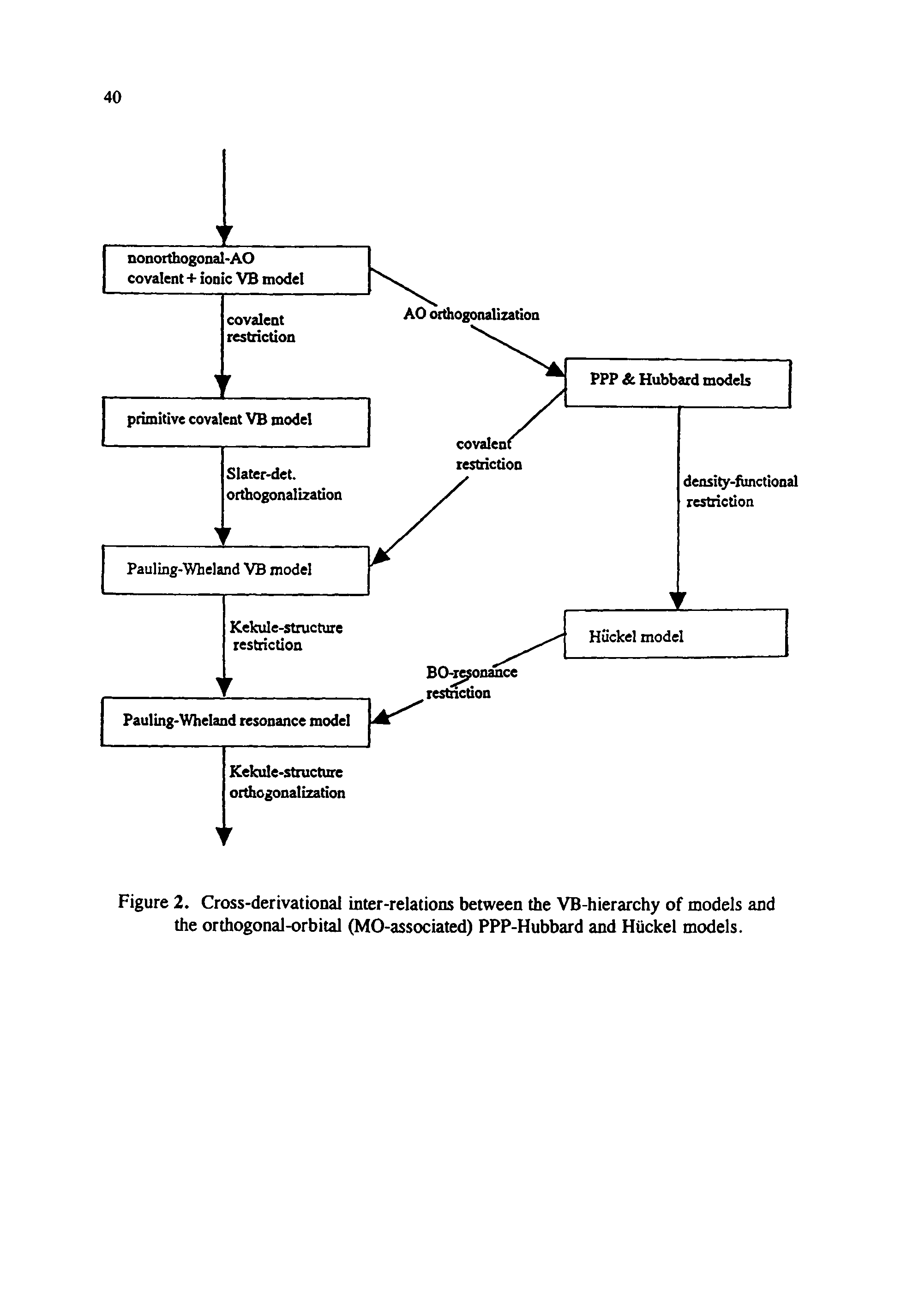 Figure 2. Cross-derivational inter-relations between the VB-hierarchy of models and the orthogonal-orbital (MO-associated) PPP-Hubbard and Hiickel models.