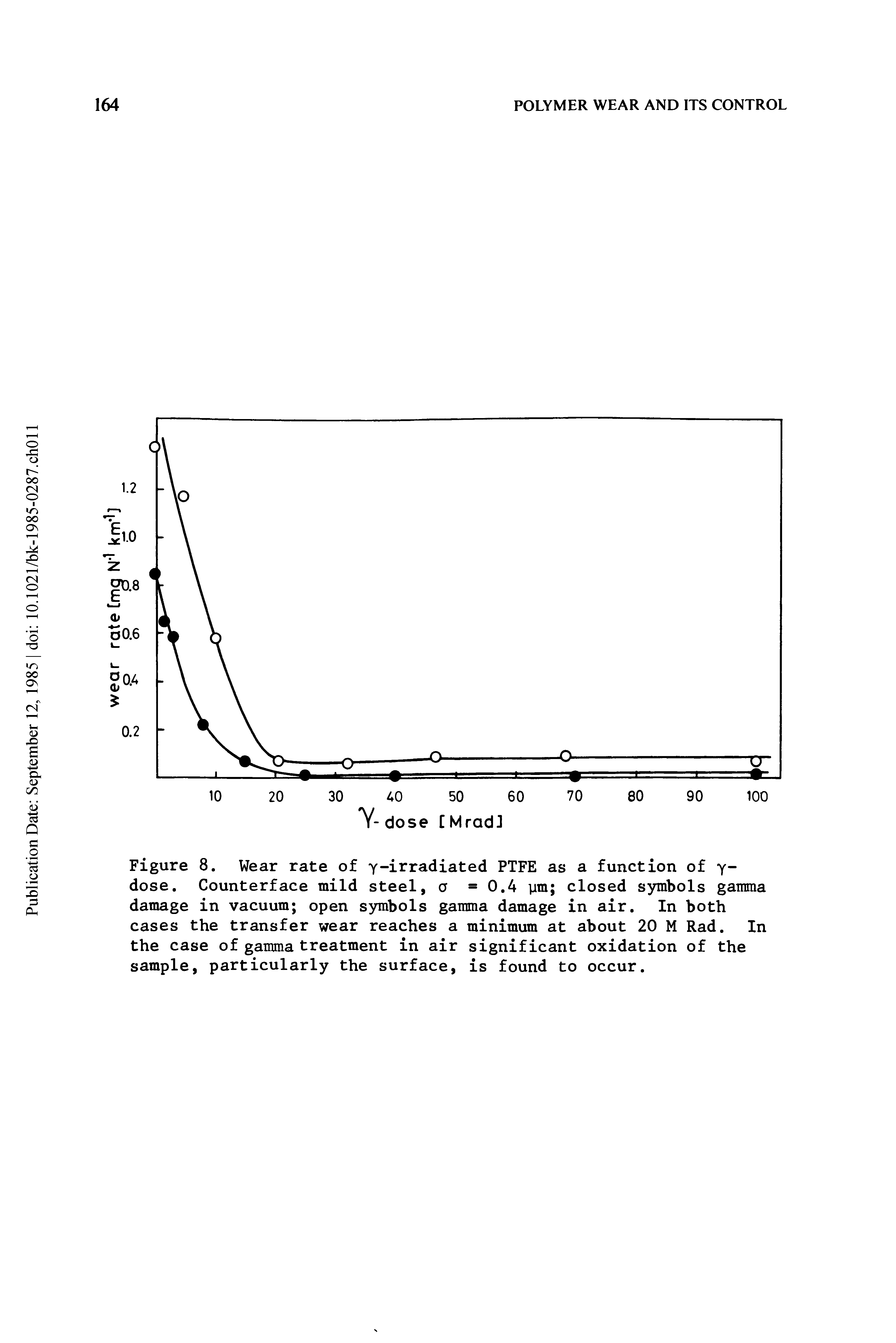 Figure 8. Wear rate of y-ii Tadiated PTFE as a function of y dose. Counterface mild steel, a =0.4 ym closed symbols gamma damage in vacuum open symbols gamma damage in air. In both cases the transfer wear reaches a minimum at about 20 M Rad. In the case of gamma treatment in air significant oxidation of the sample, particularly the surface, is found to occur.