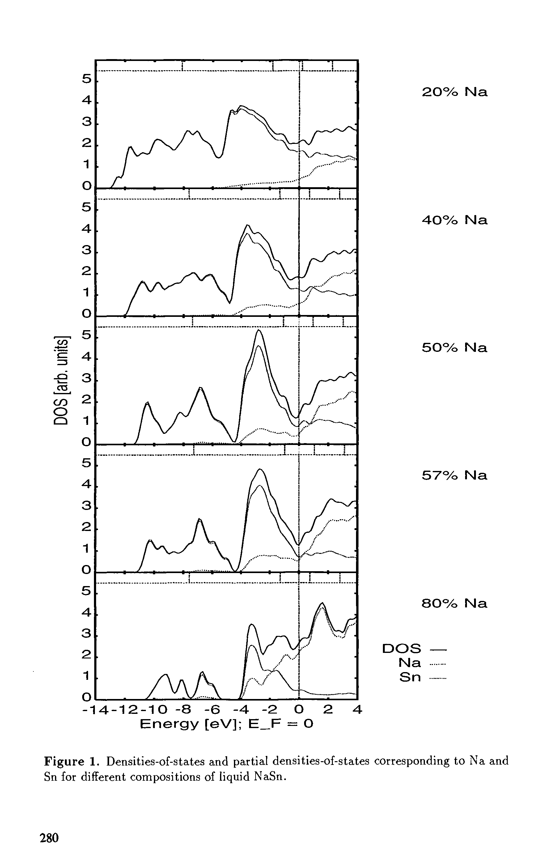 Figure 1. Densities-of-states and partial densities-of-states corresponding to Na and Sn for different compositions of liquid NaSn.