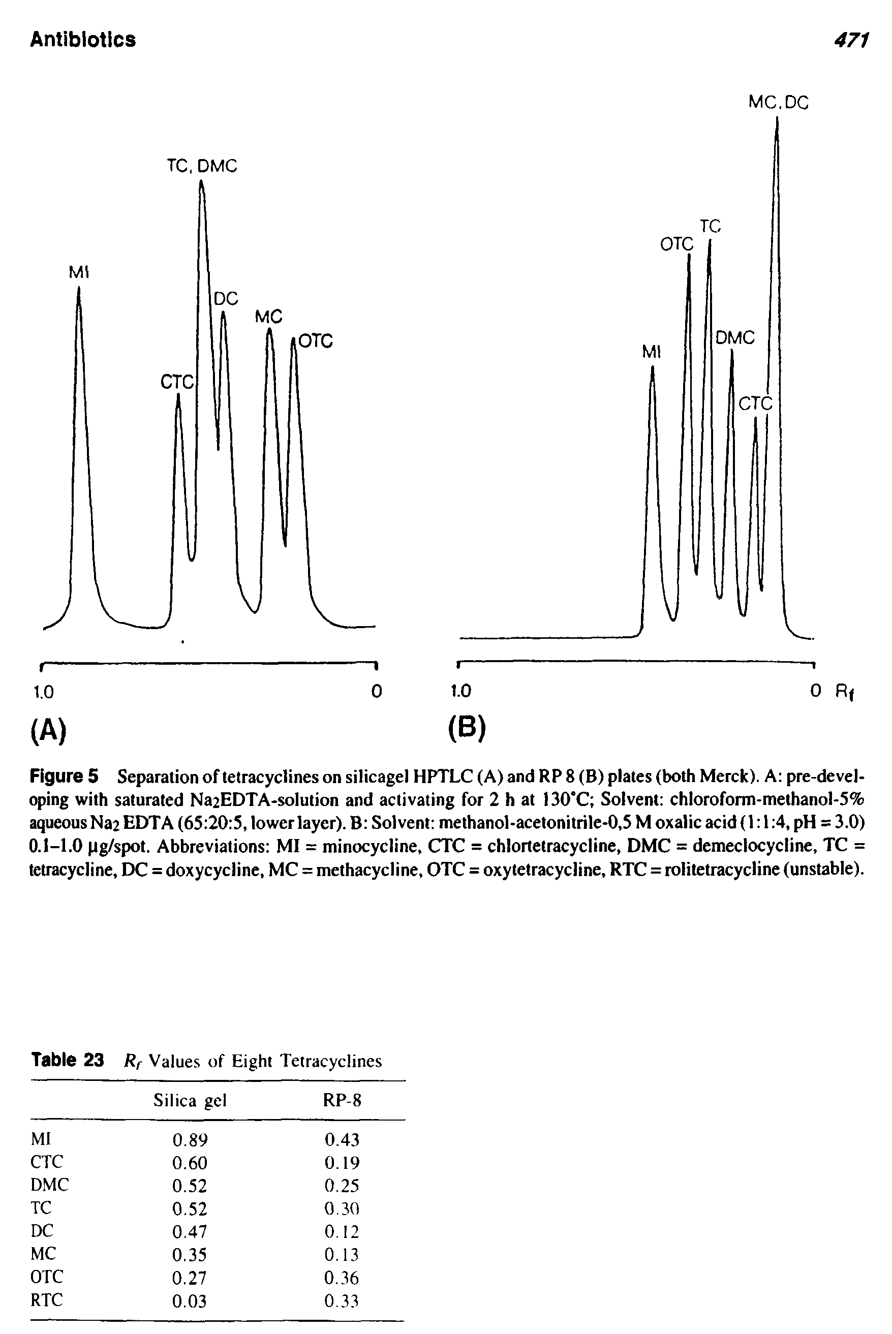 Figure 5 Separation of tetracyclines on silicagel HPTLC (A) and RP 8 (B) plates (both Merck). A pre-devel-oping with saturated Na2EDTA-solution and activating for 2 h at I30 C Solvent chloroform-methanol-S% aqueous Naa EDTA (65 20 5, lower layer). B Solvent methanol-acetonitrile-0,5 M oxalic acid (1 1 4, pH = 3.0) 0.1-1.0 pg/spot. Abbreviations MI = minocycline, CTC = chlortetracycline, DMC = demeclocycline, TC = tetracycline, DC = doxycycline, MC = methacycline, OTC = oxytetracycline, RTC = rolitetracycline (unstable).