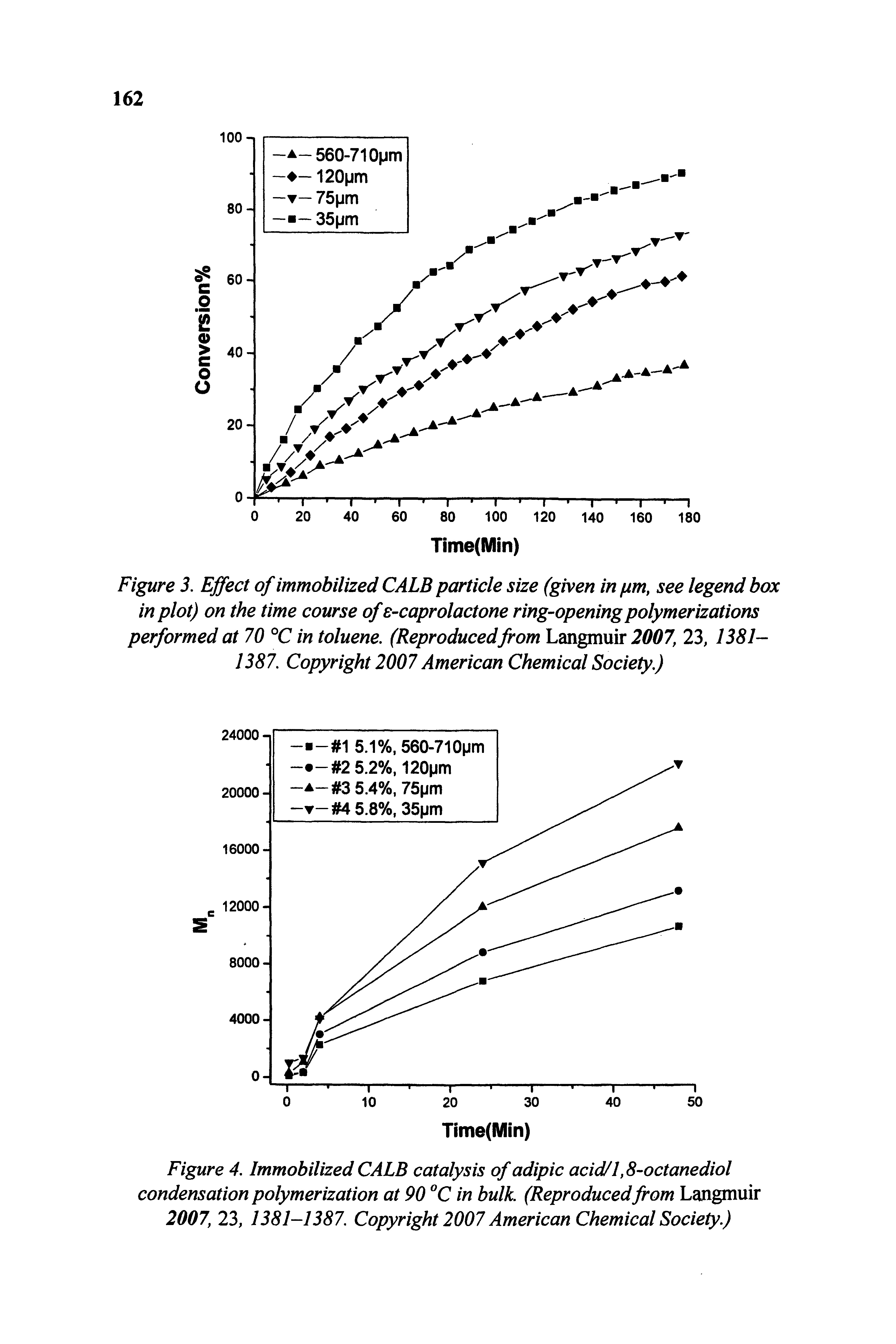 Figure 3. Effect of immobilized CALB particle size (given in pm, see legend box in plot) on the time course of e-caprolactone ring-opening polymerizations performed at 70 °C in toluene. (Reproduced from Langmuir 2007, 23, 1381-1387. Copyright 2007 American Chemical Society.)...