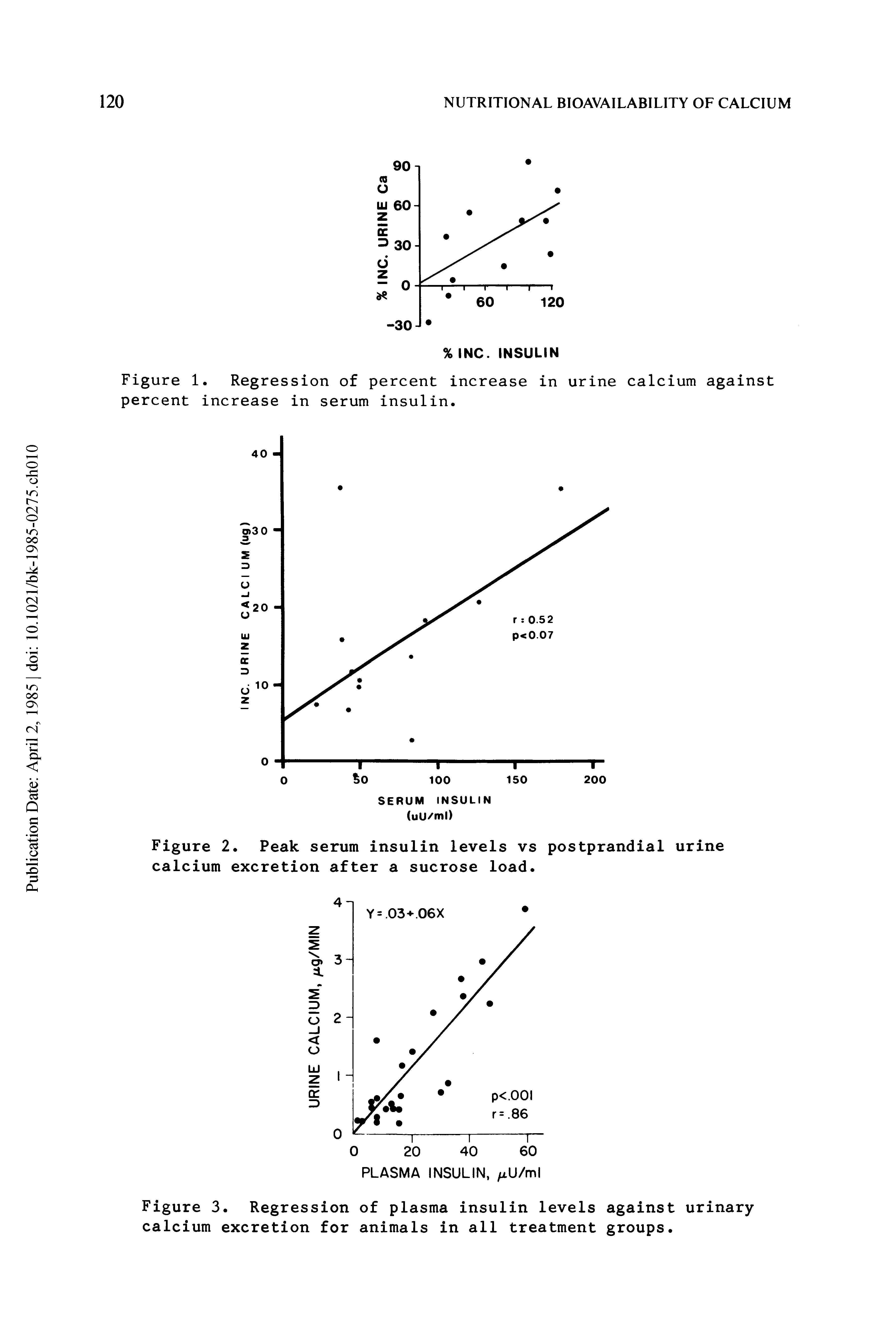 Figure 2. Peak serum insulin levels vs postprandial urine calcium excretion after a sucrose load.