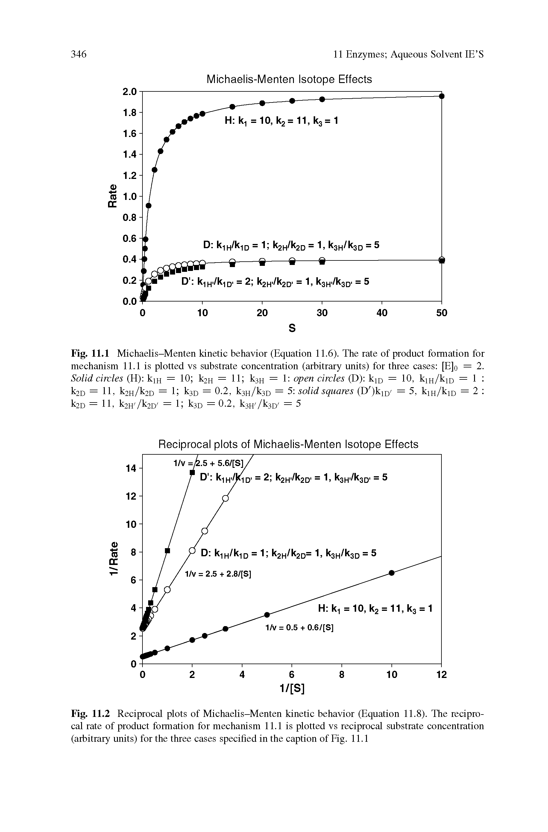 Fig. 11.2 Reciprocal plots of Michaelis-Menten kinetic behavior (Equation 1E8). The reciprocal rate of product formation for mechanism 11.1 is plotted vs reciprocal substrate concentration (arbitrary units) for the three cases specified in the caption of Fig. 11.1...