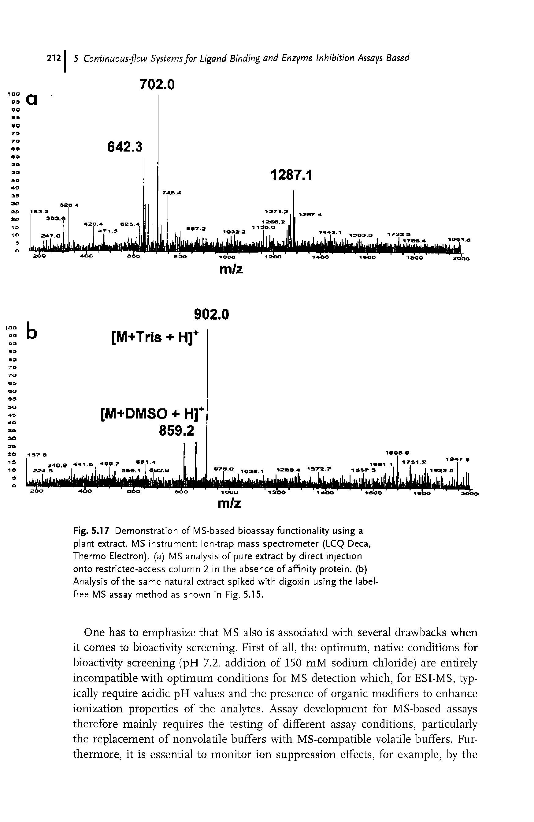 Fig. 5.17 Demonstration of MS-based bioassay functionality using a plant extract. MS instrument Ion-trap mass spectrometer (LCQ Deca, Thermo Electron), (a) MS analysis of pure extract by direct injection onto restricted-access column 2 in the absence of affinity protein, (b) Analysis of the same natural extract spiked with digoxin using the label-free MS assay method as shown in Fig. 5.15.