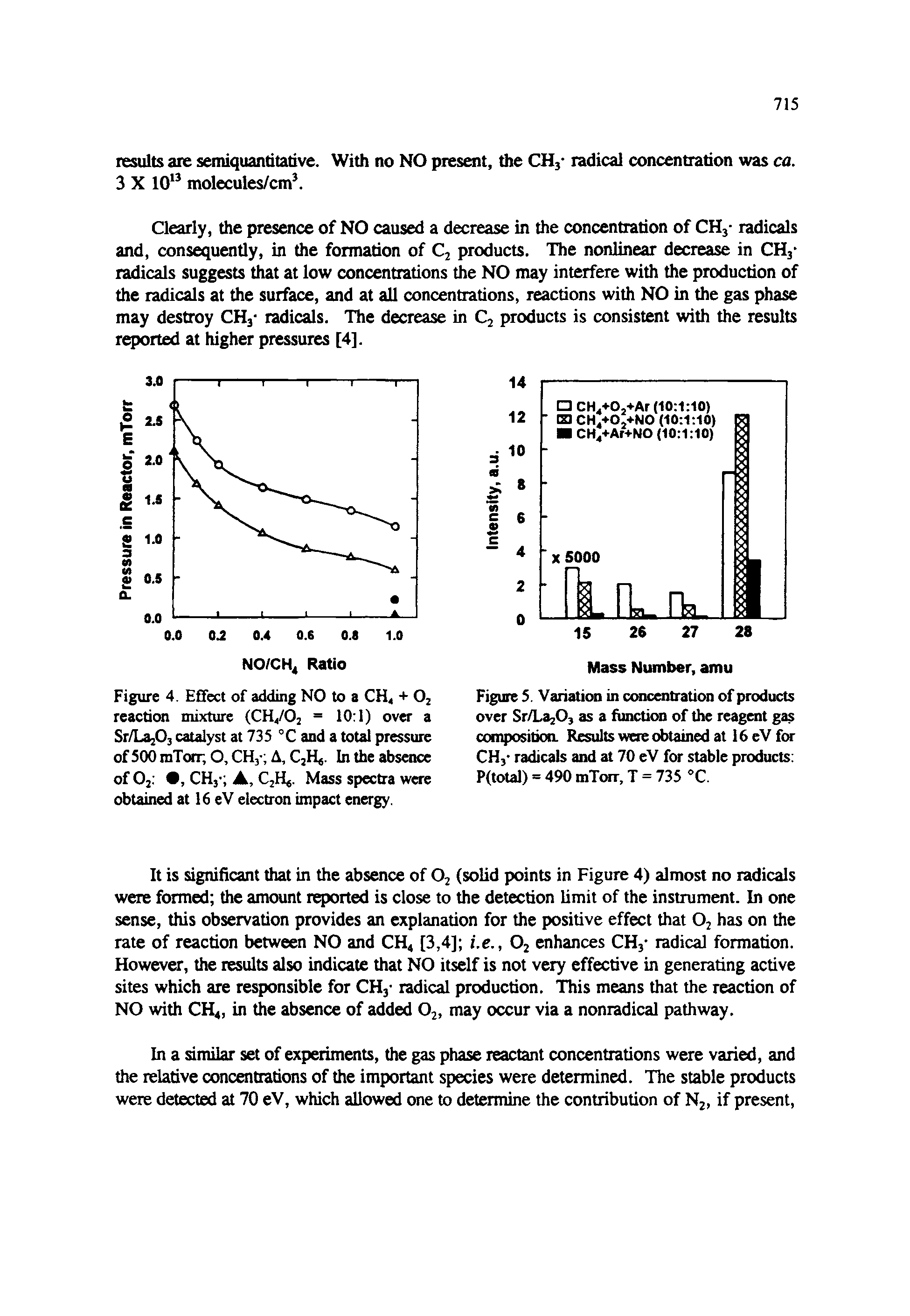 Figure 4. Effect of adding NO to a CH< + Oj reaction mixture (CH4/O2 = 10 1) over a Sr/La203 catalyst at 735 °C and a total pressure of500raTotr, O.CHj A, CjHj. In the absence of Oj. , CHj- A, CjH. Mass spectra were obtained at 16 eV electron impact energy.