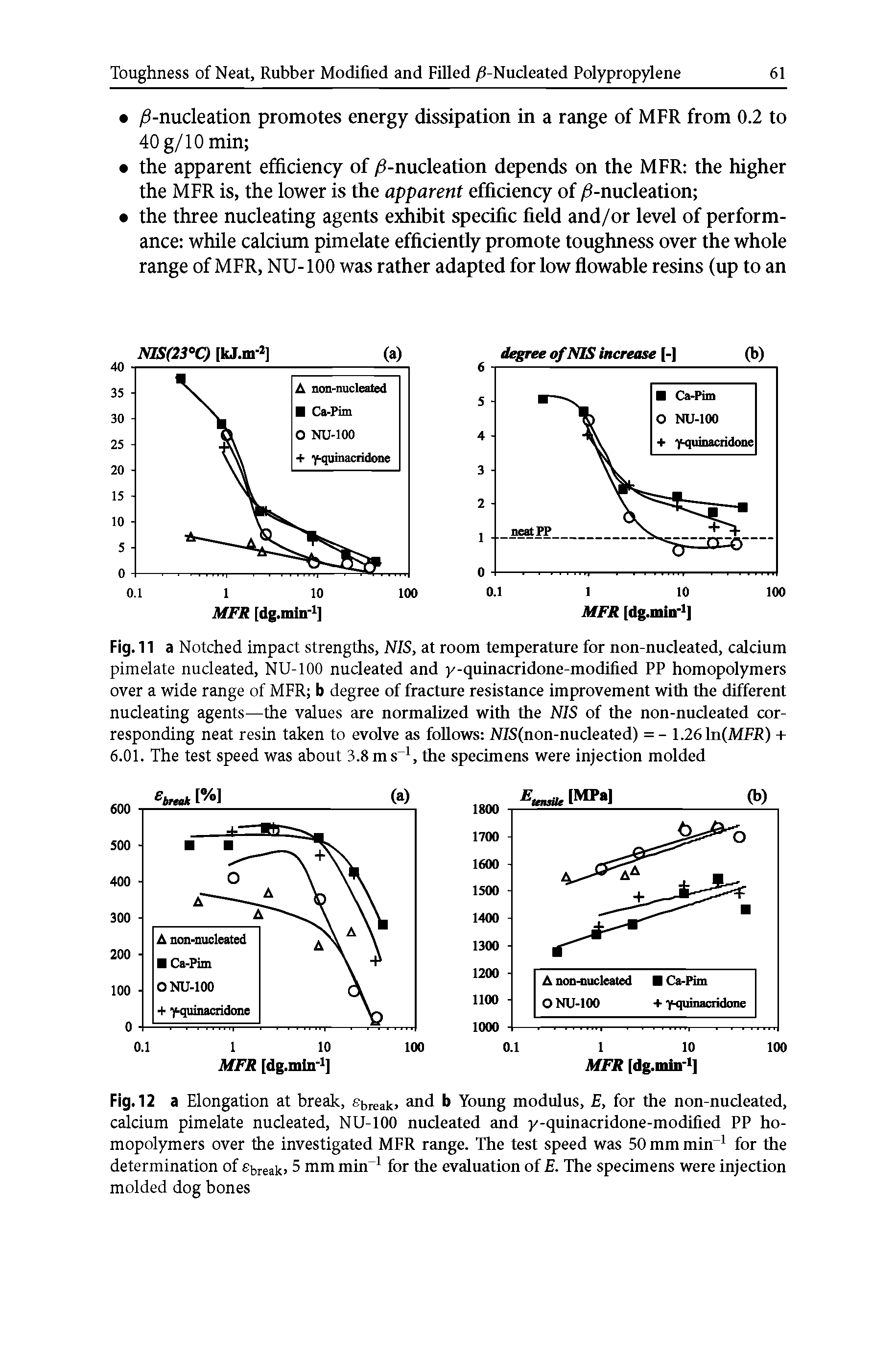 Fig. 11a Notched impact strengths, NIS, at room temperature for non-nucleated, calcium pimelate nucleated, NU-100 nucleated and y-quinacridone-modified PP homopolymers over a wide range of MFR b degree of fracture resistance improvement with the different nucleating agents—the values are normalized with the NIS of the non-nucleated corresponding neat resin taken to evolve as follows MS(non-nucleated) =- 1.26 In(MFR) + 6.01. The test speed was about 3.8 ms1, the specimens were injection molded...