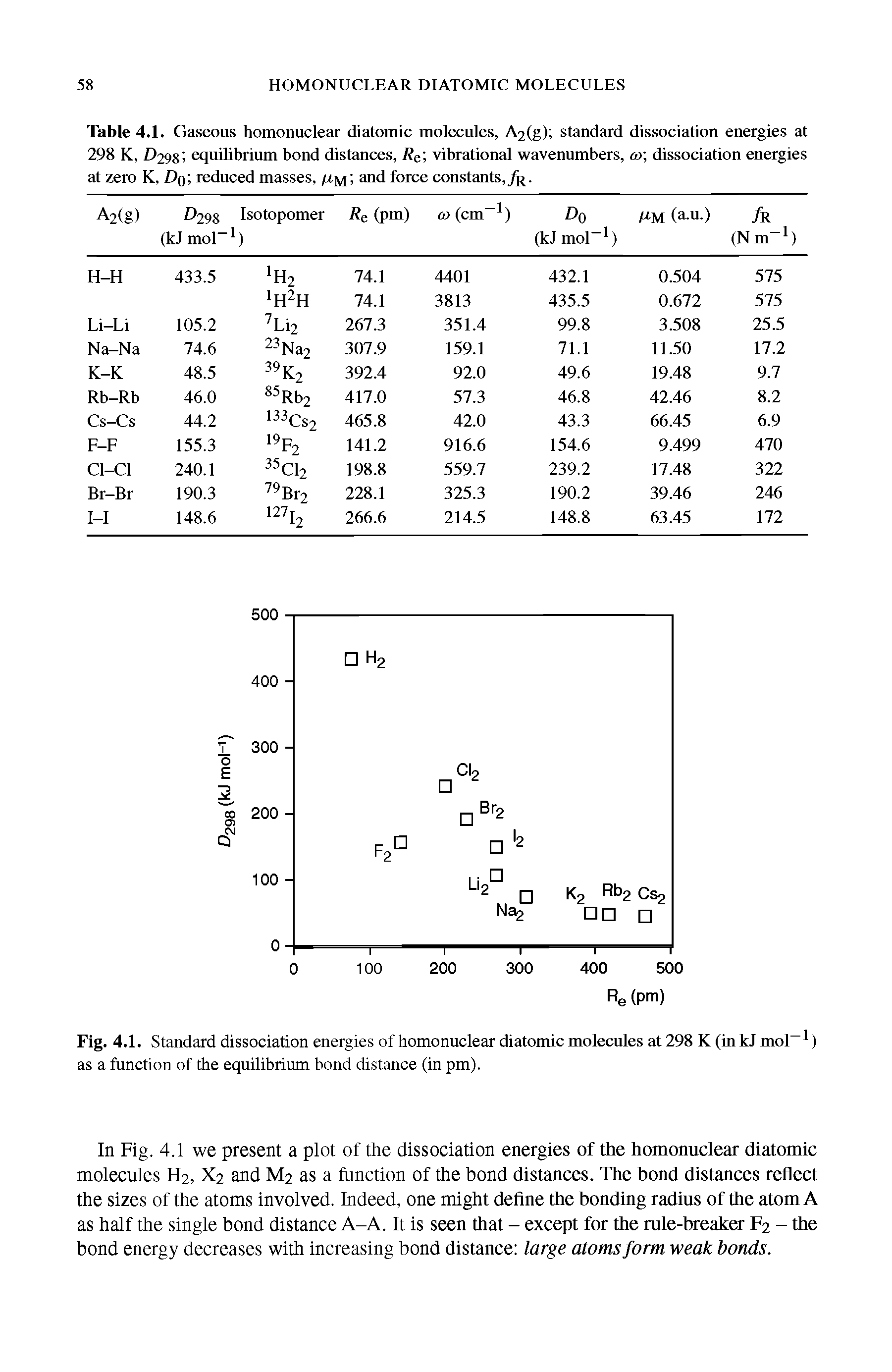 Table 4.1. Gaseous homonuclear diatomic molecules, A2(g) standard dissociation energies at 298 K, D298 equilibrium bond distances, R vibrational wavenumbers, a> dissociation energies at zero K, Dq reduced masses, /u, and force constants,/r.