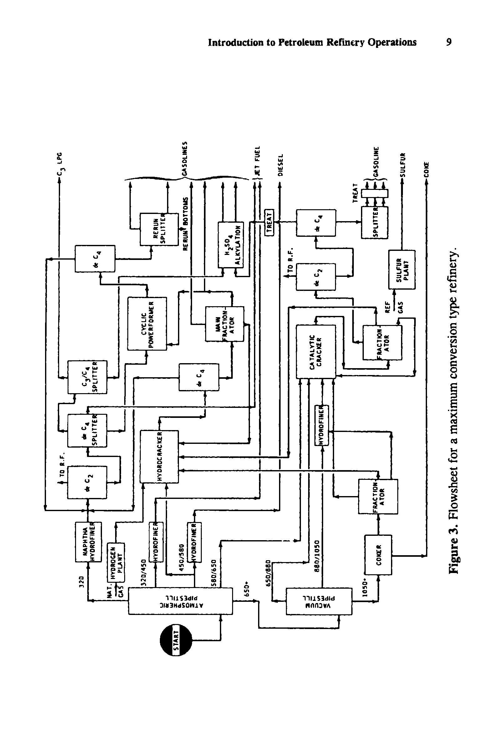 Figure 3. Flowsheet for a maximum conversion type refinery.