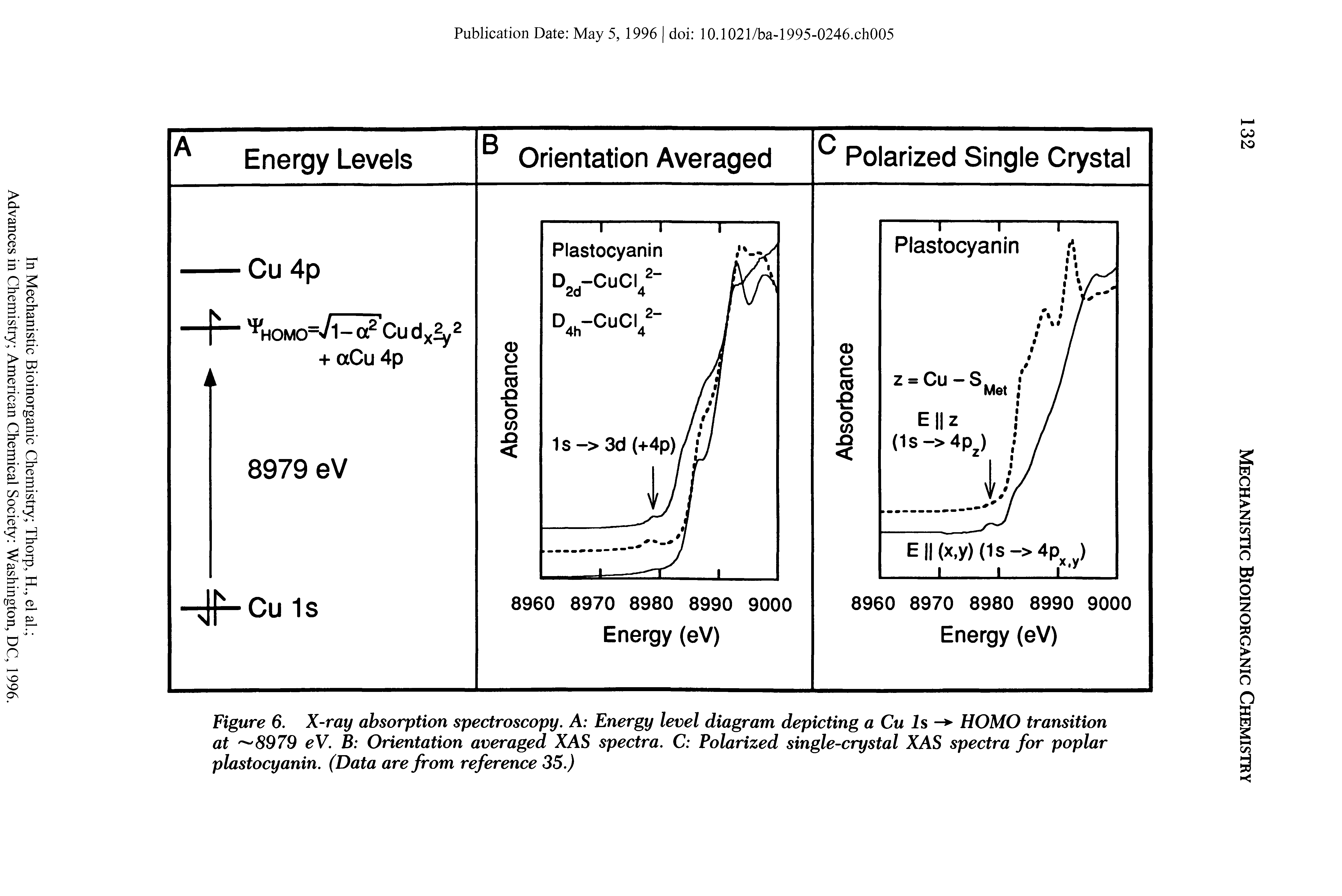 Figure 6. X-ray absorption spectroscopy. A Energy level diagram depicting a Cu Is - HOMO transition at 8979 eV. B Orientation averaged XAS spectra. C Polarized single-crystal XAS spectra for poplar plastocyanin. (Data are from reference 35.)...