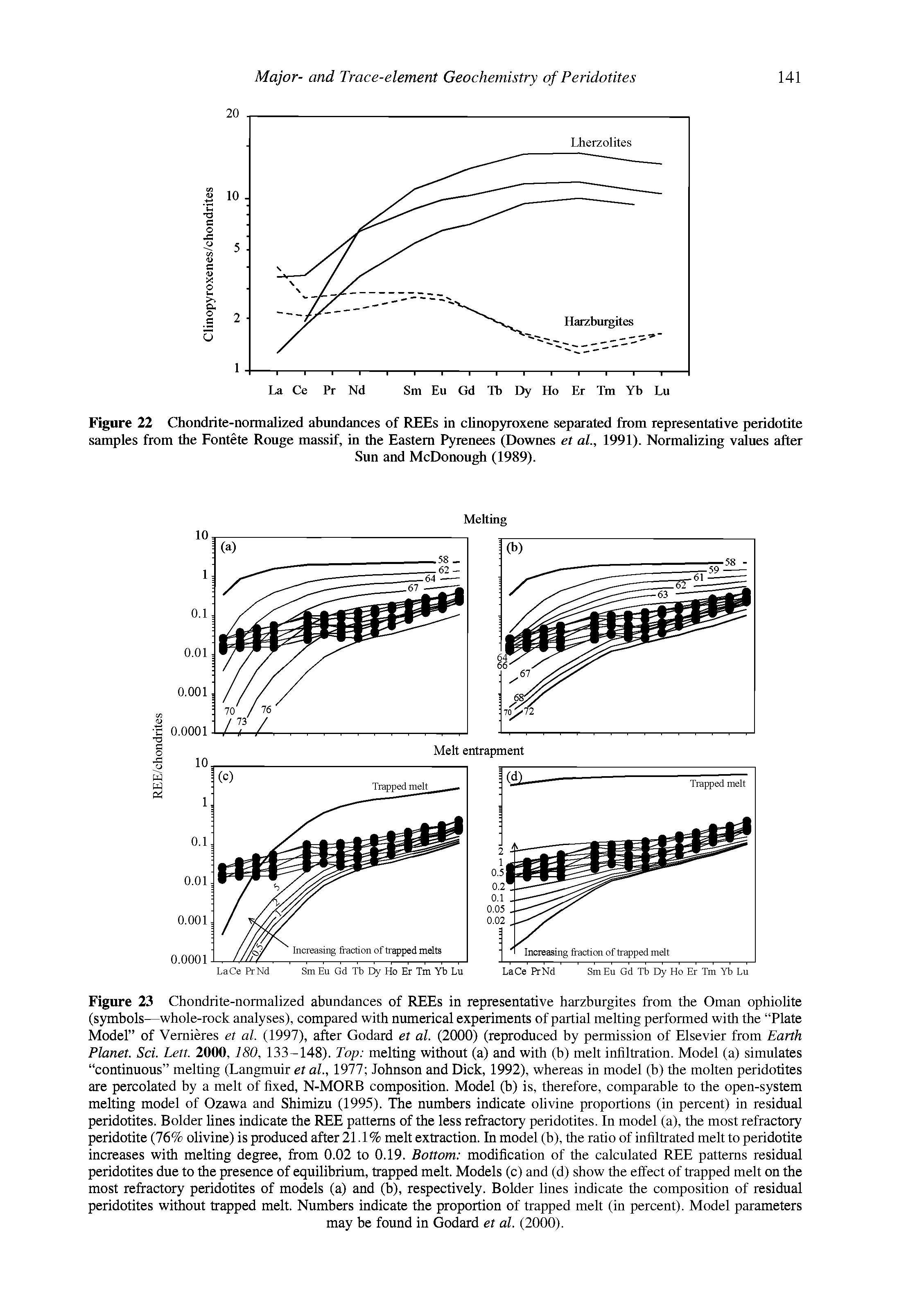 Figure 23 Chondrite-normalized abundances of REEs in representative harzburgites from the Oman ophiolite (symbols—whole-rock analyses), compared with numerical experiments of partial melting performed with the Plate Model of Vemieres et al. (1997), after Godard et al. (2000) (reproduced by permission of Elsevier from Earth Planet. Set Lett. 2000, 180, 133-148). Top melting without (a) and with (b) melt infiltration. Model (a) simulates continuous melting (Langmuir et al., 1977 Johnson and Dick, 1992), whereas in model (b) the molten peridotites are percolated by a melt of fixed, N-MORB composition. Model (b) is, therefore, comparable to the open-system melting model of Ozawa and Shimizu (1995). The numbers indicate olivine proportions (in percent) in residual peridotites. Bolder lines indicate the REE patterns of the less refractory peridotites. In model (a), the most refractory peridotite (76% olivine) is produced after 21.1% melt extraction. In model (b), the ratio of infiltrated melt to peridotite increases with melting degree, from 0.02 to 0.19. Bottom modification of the calculated REE patterns residual peridotites due to the presence of equilibrium, trapped melt. Models (c) and (d) show the effect of trapped melt on the most refractory peridotites of models (a) and (b), respectively. Bolder lines indicate the composition of residual peridotites without trapped melt. Numbers indicate the proportion of trapped melt (in percent). Model parameters...