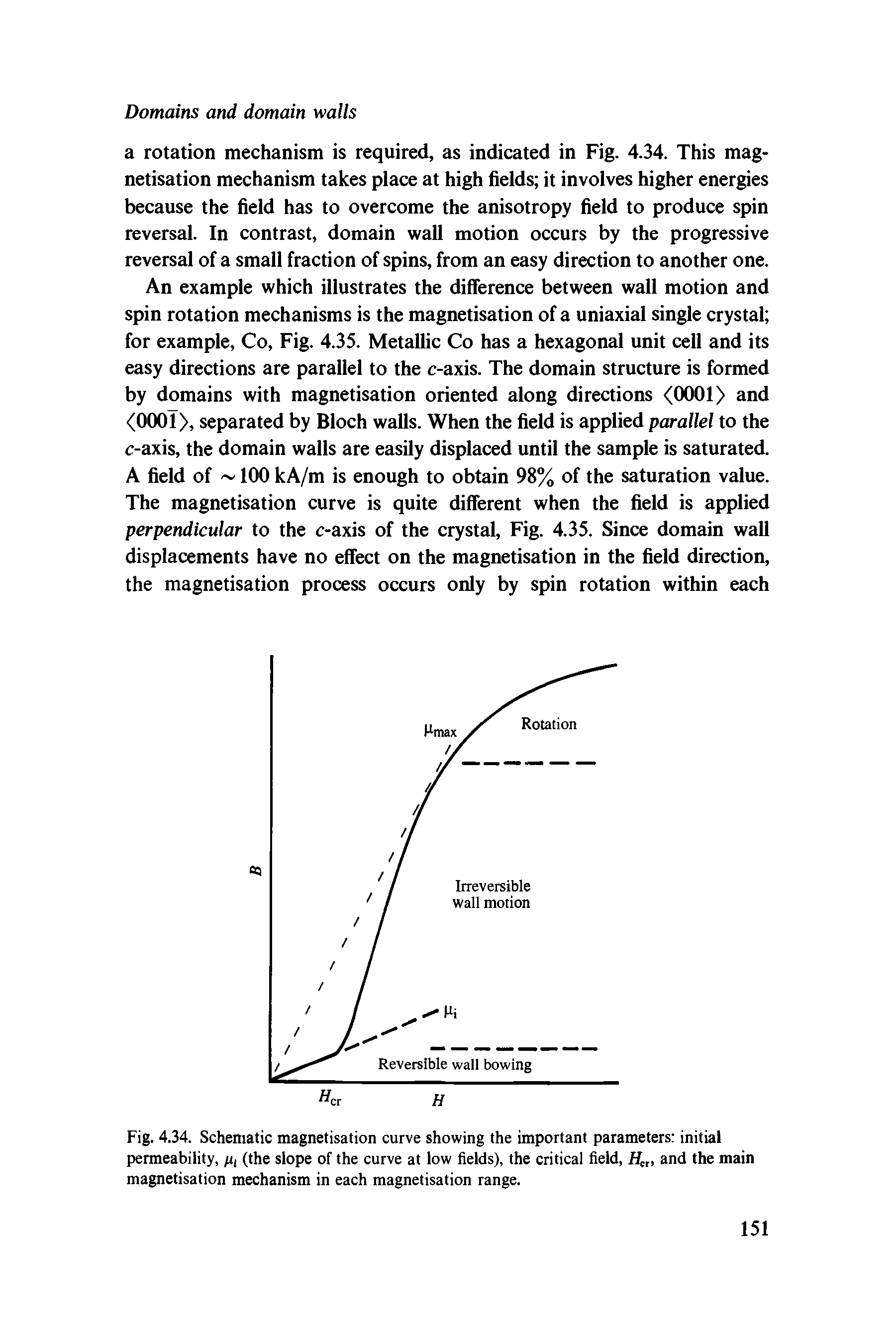 Fig. 4.34. Schematic magnetisation curve showing the important parameters initial permeability, Hi (the slope of the curve at low fields), the critical field. He and the main magnetisation mechanism in each magnetisation range.