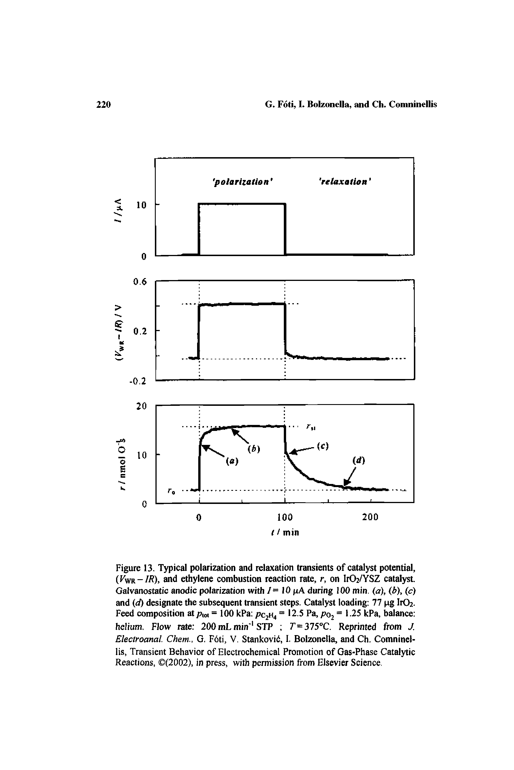 Figure 13. Typical polarization and relaxation transients of catalyst potential, (Fwr-// ), and ethylene combustion reaction rate, r, on Ir02/YSZ catalyst. Galvanostatic anodic polarization with / = 10 pA during 100 min. (a), (b), (c) and (d) designate the subsequent transient steps. Catalyst loading 77 pg IrCh. Feed composition at pm = 100 kPa PC2H4 = 12.5 Pa, - 1.25 kPa, balance helium. Flow rate 200 mL min" STP 7 =375°C. Reprinted from J. Electroanal. Chem., Q. F6ti, V. Stankovii, I. BolzoneUa, and Ch. Comninel-lis. Transient Behavior of Electrochemical Promotion of Gas-Phase Catalytic Reactions, (2002), in press, with permission from Elsevier Science,...