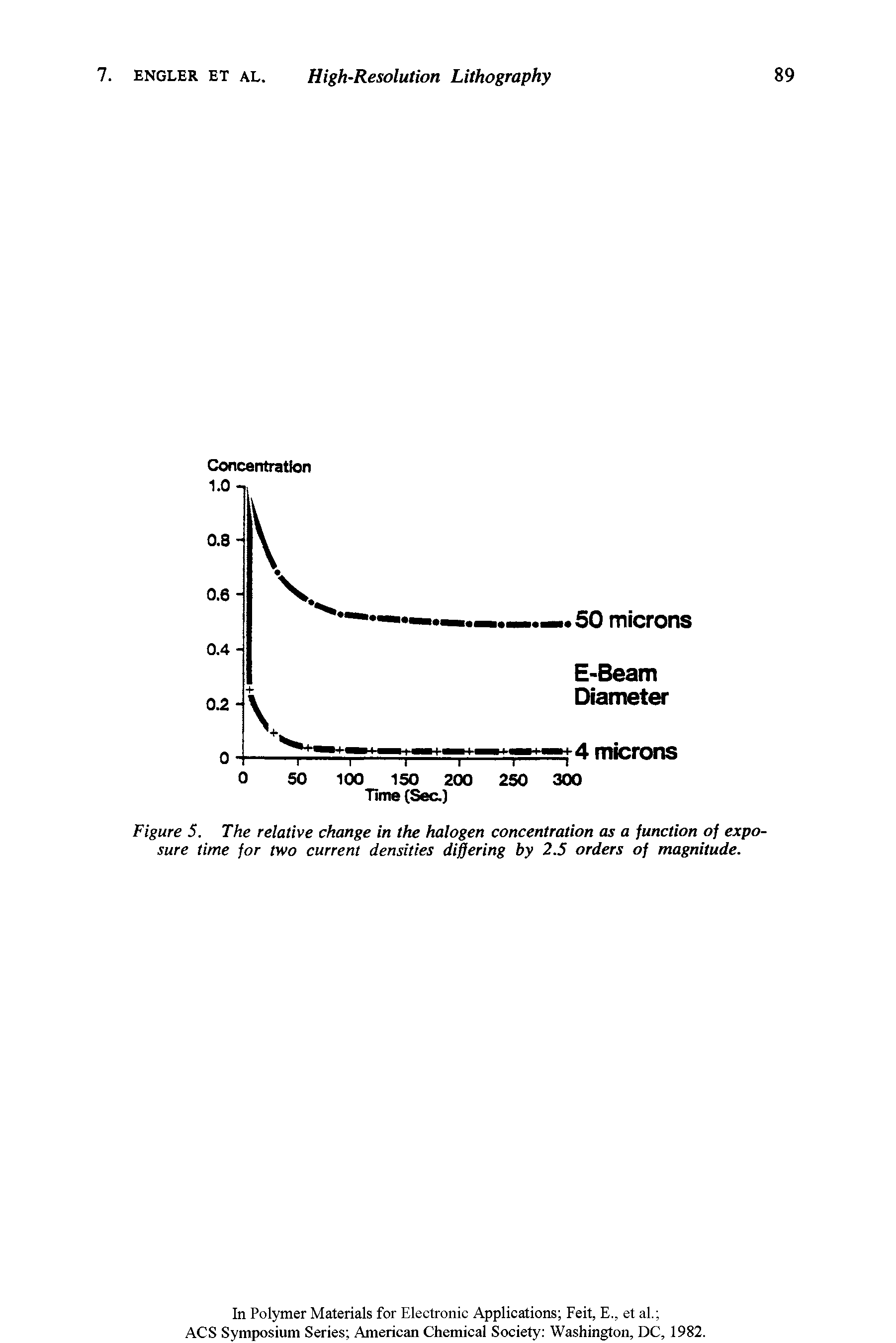 Figure 5. The relative change in the halogen concentration as a function of exposure time for two current densities differing by 2.5 orders of magnitude.