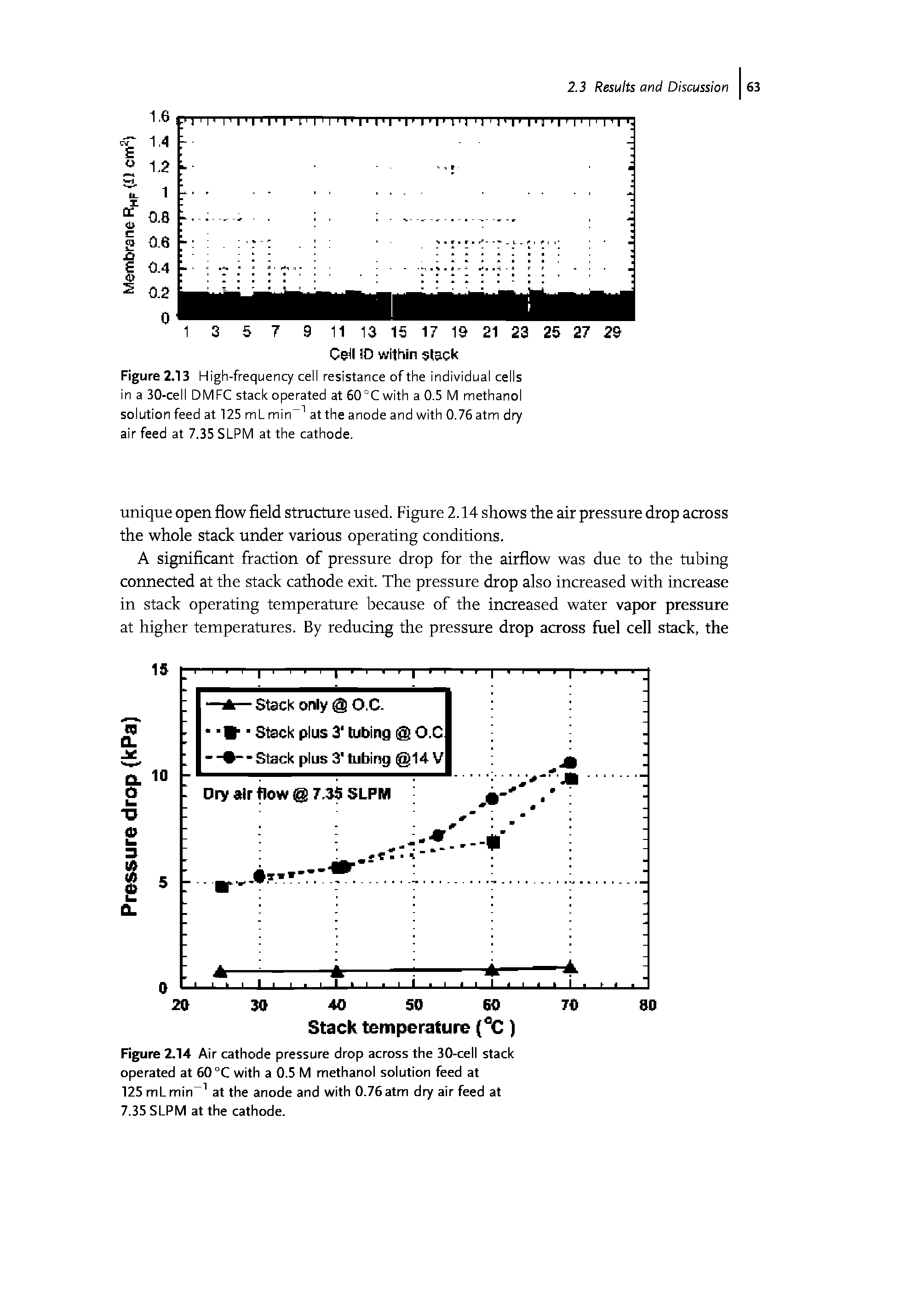 Figure 2.13 High-frequency cell resistance of the individual cells in a 30-cell DMFC stack operated at 60°Cwith a 0.5 M methanol solution feed at 125 ml min at the anode and with 0.76 atm d air feed at 7.35 SLPM at the cathode.