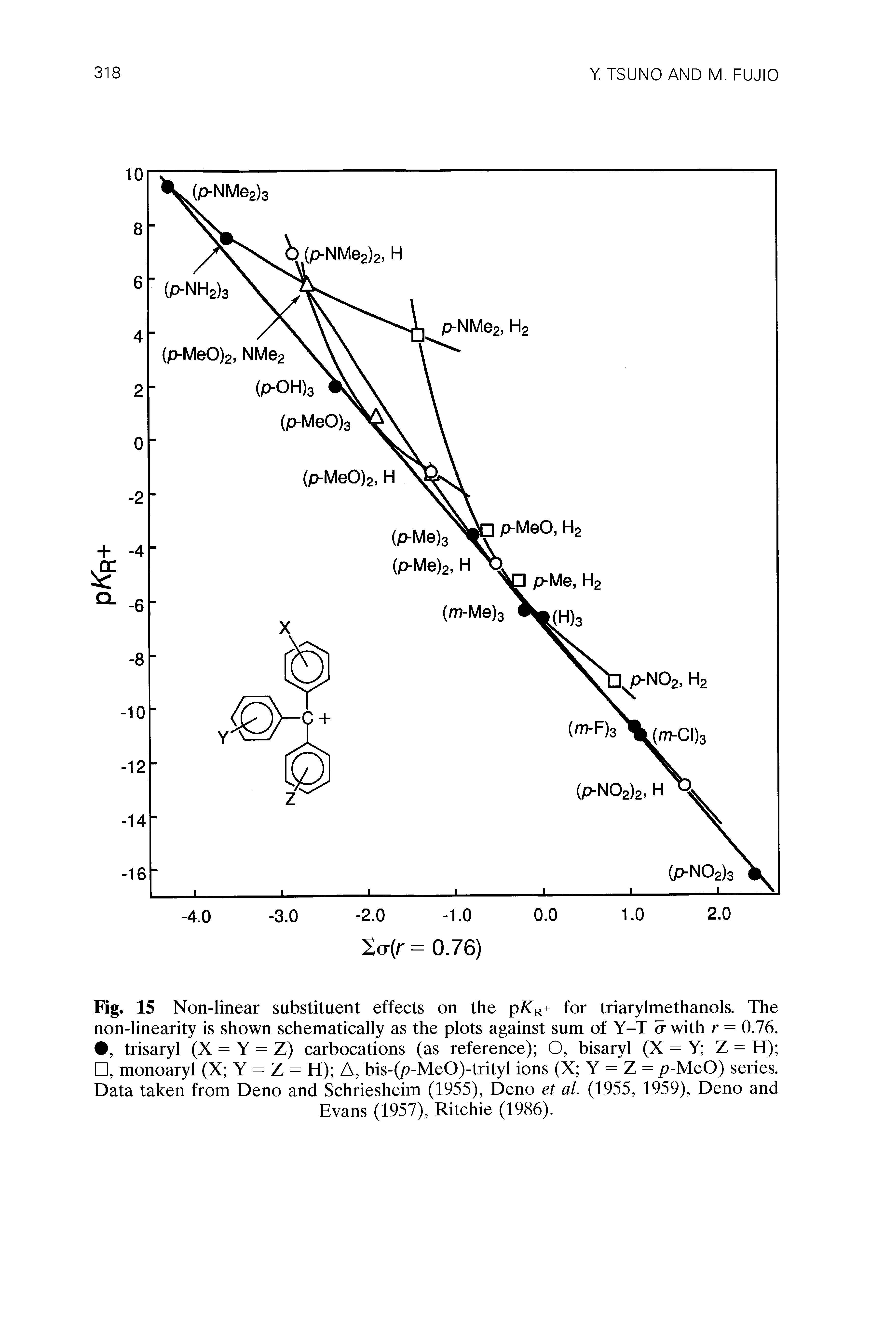 Fig. 15 Non-linear substituent effects on the pi R+ for triarylmethanols. The non-linearity is shown schematically as the plots against sum of Y-T a with r = 0.76., trisaryl (X = Y = Z) carbocations (as reference) O, bisaryl (X = Y Z = H) , monoaryl (X Y = Z = H) A, bis-(p-MeO)-trityl ions (X Y = Z = p-MeO) series. Data taken from Deno and Schriesheim (1955), Deno et al. (1955, 1959), Deno and...