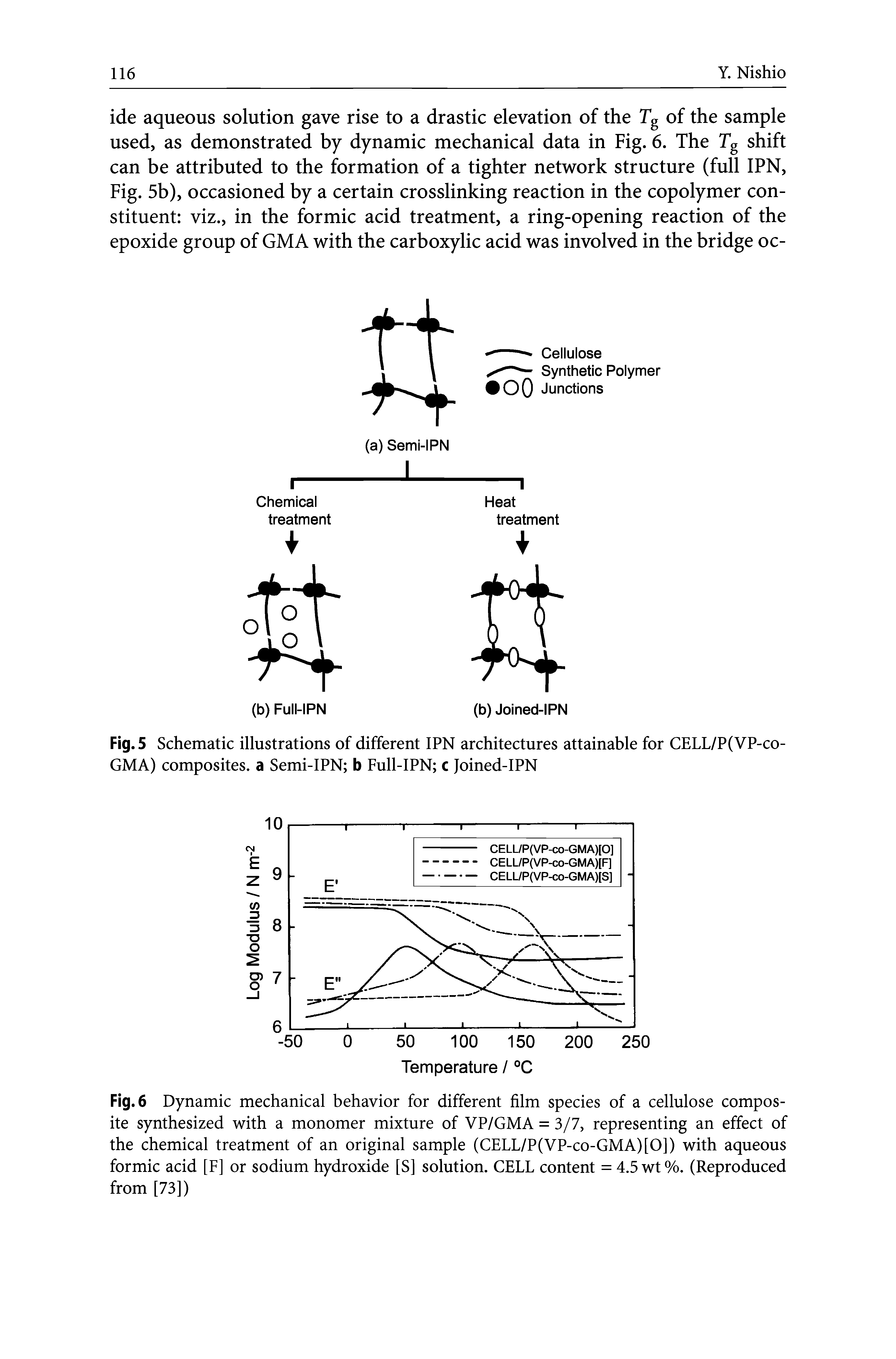 Fig. 6 Dynamic mechanical behavior for different film species of a cellulose composite synthesized with a monomer mixture of VP/GMA = 3/7, representing an effect of the chemical treatment of an original sample (CELL/P(VP-co-GMA)[0]) with aqueous formic acid [F] or sodium hydroxide [S] solution. CELL content = 4.5 wt%. (Reproduced from [73])...