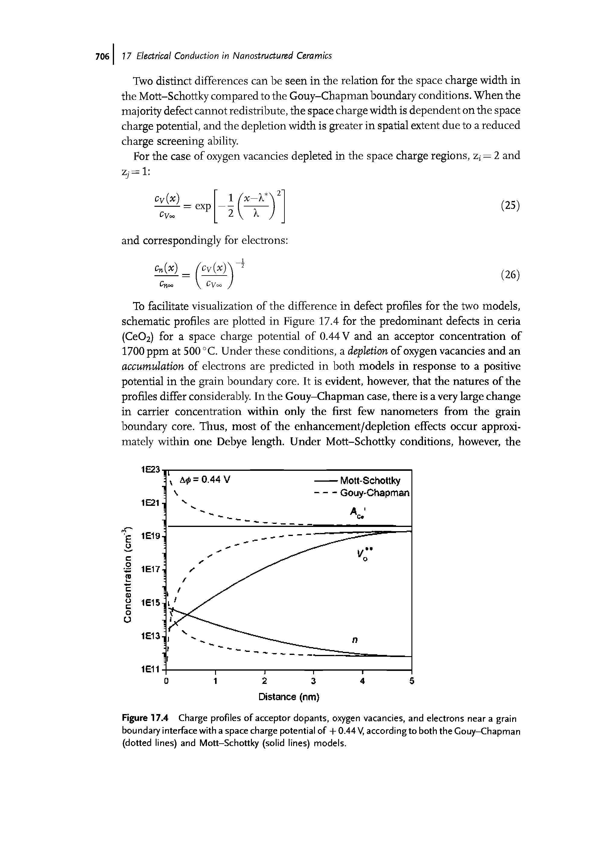 Figure 17.4 Charge profiles of acceptor dopants, oxygen vacancies, and electrons near a grain boundary interface with a space charge potential of + 0.44 V, according to both the Gouy-Chapman (dotted lines) and Mott-Schottky (solid lines) models.