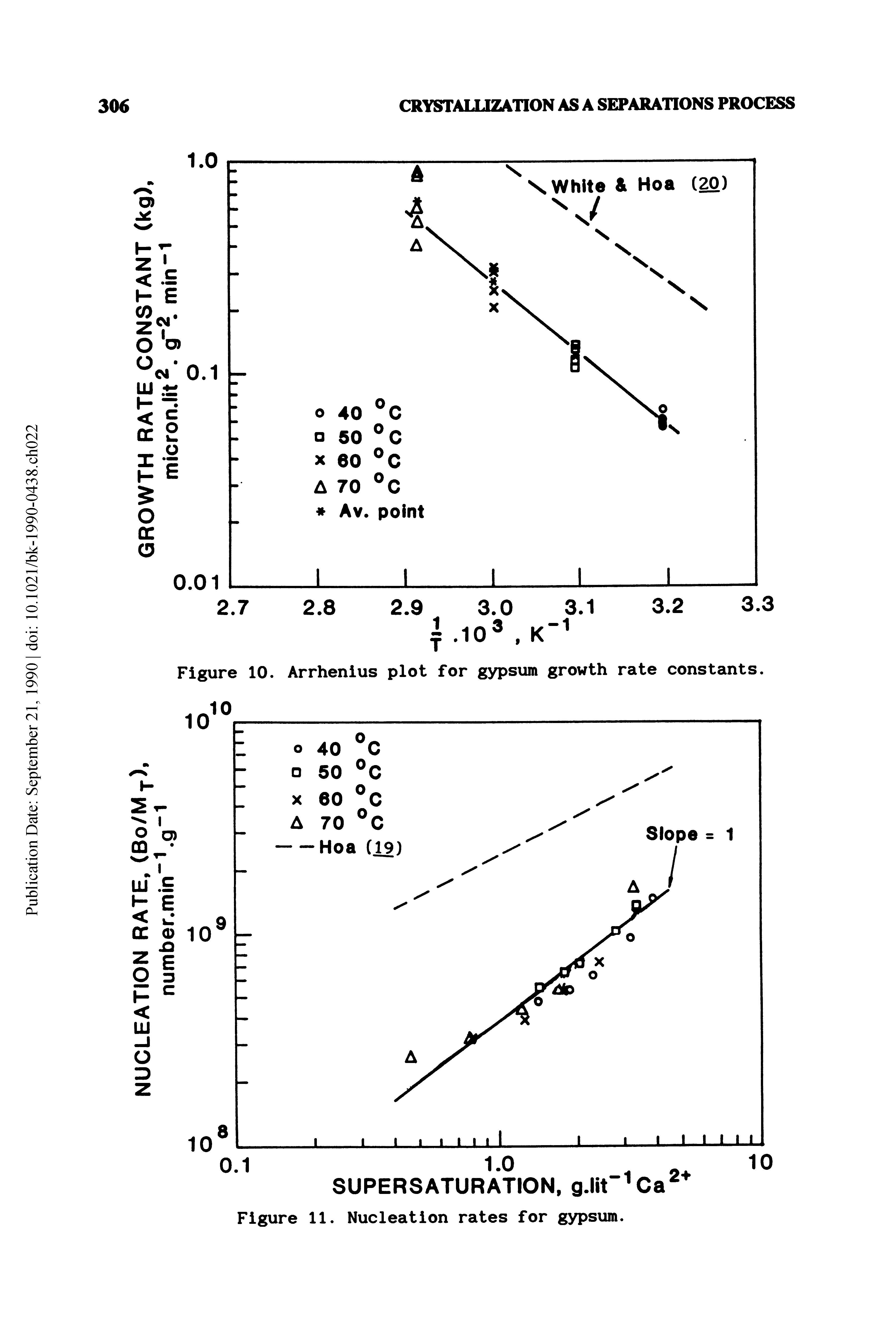 Figure 10. Arrhenius plot for gypsum growth rate constants.
